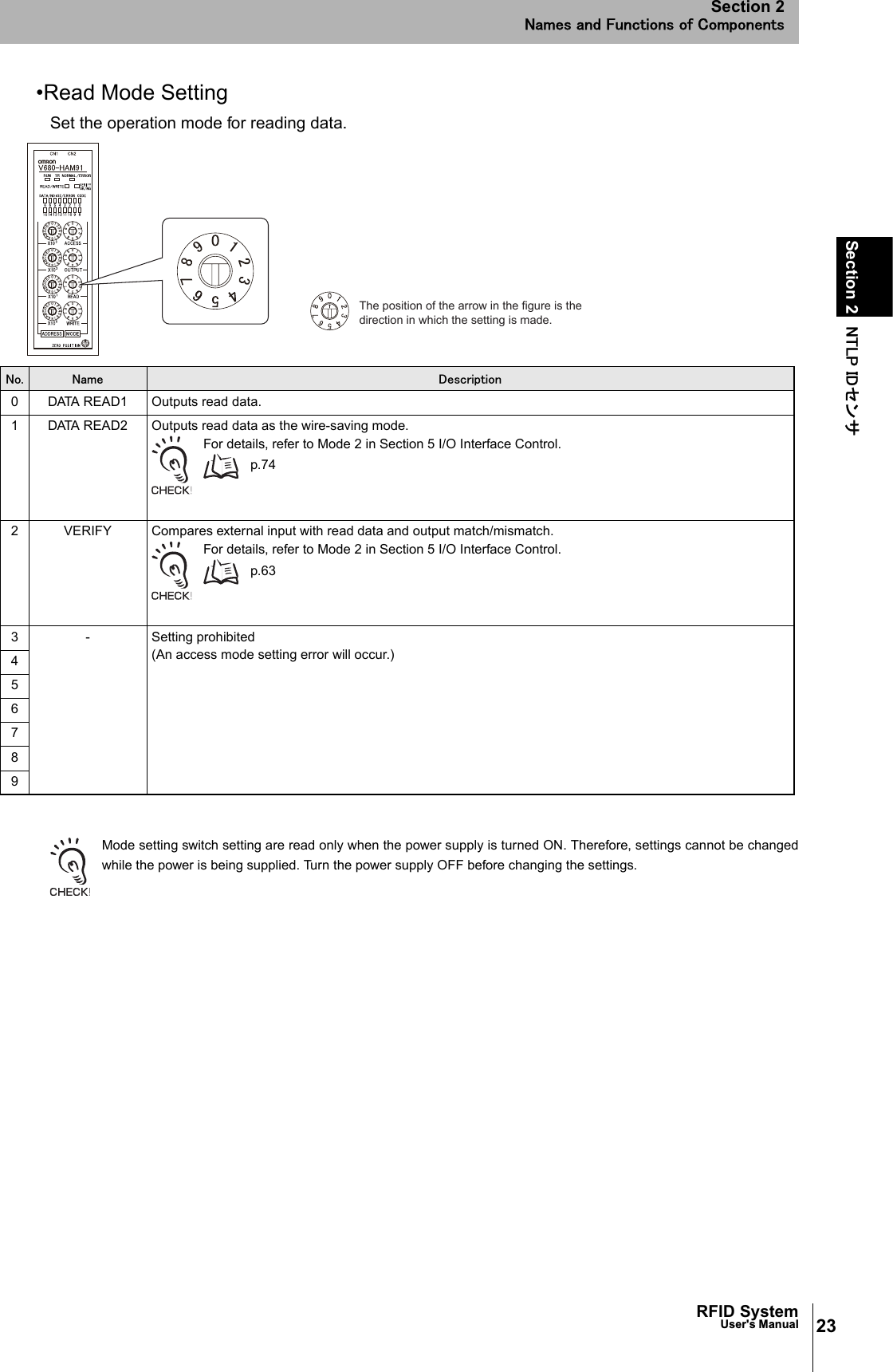 23RFID SystemUser&apos;s ManualSection 2 㪥㪫㪣㪧㩷㪠㪛䉶 䊮䉰Section 2㪥㪸㫄㪼㫊㩷㪸㫅㪻㩷㪝㫌㫅㪺㫋㫀㫆㫅㫊㩷㫆㪽㩷㪚㫆㫄㫇㫆㫅㪼㫅㫋㫊•Read Mode SettingSet the operation mode for reading data.Mode setting switch setting are read only when the power supply is turned ON. Therefore, settings cannot be changedwhile the power is being supplied. Turn the power supply OFF before changing the settings.The position of the arrow in the figure is the direction in which the setting is made.㪥㫆㪅 㪥㪸㫄㪼 㪛㪼㫊㪺㫉㫀㫇㫋㫀㫆㫅0 DATA READ1 Outputs read data.1 DATA READ2 Outputs read data as the wire-saving mode.For details, refer to Mode 2 in Section 5 I/O Interface Control.p.742 VERIFY Compares external input with read data and output match/mismatch.For details, refer to Mode 2 in Section 5 I/O Interface Control.p.633 - Setting prohibited(An access mode setting error will occur.)456789
