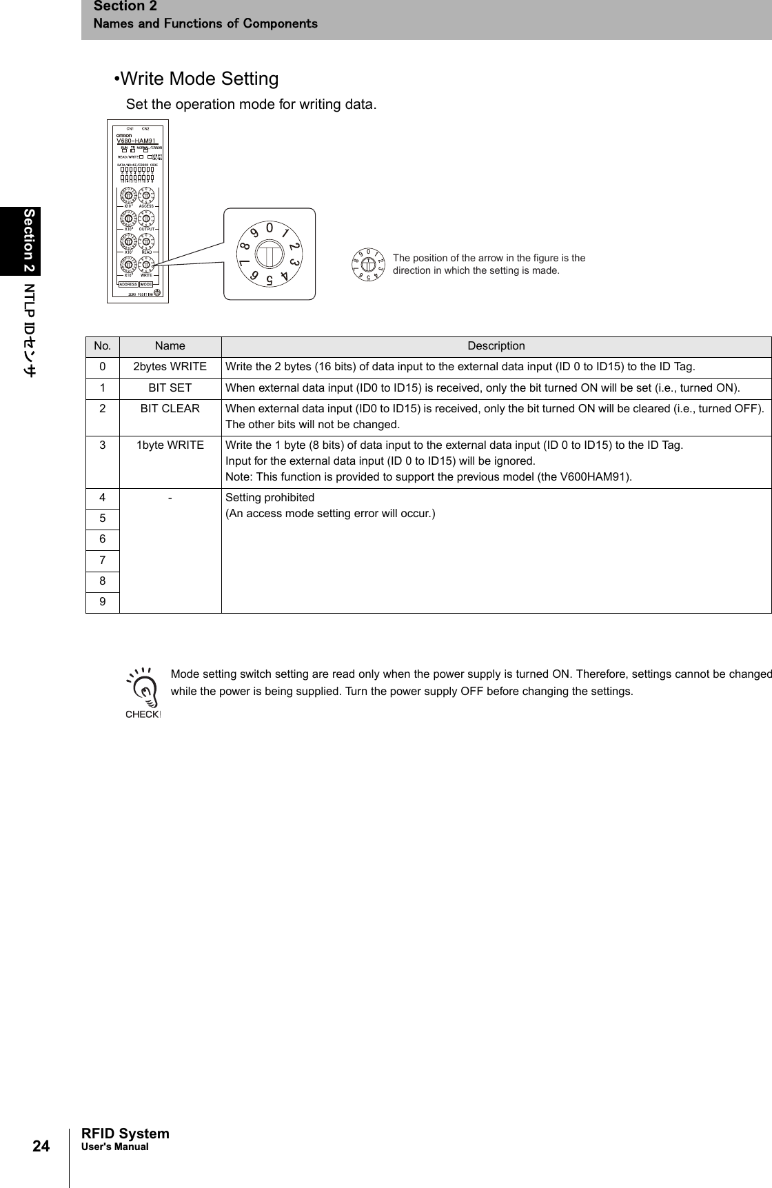 24Section 2 㪥㪫㪣㪧㩷㪠㪛䉶 䊮䉰RFID SystemUser&apos;s ManualSection 2㪥㪸㫄㪼㫊㩷㪸㫅㪻㩷㪝㫌㫅㪺㫋㫀㫆㫅㫊㩷㫆㪽㩷㪚㫆㫄㫇㫆㫅㪼㫅㫋㫊•Write Mode SettingSet the operation mode for writing data.Mode setting switch setting are read only when the power supply is turned ON. Therefore, settings cannot be changedwhile the power is being supplied. Turn the power supply OFF before changing the settings.The position of the arrow in the figure is the direction in which the setting is made.No. Name Description0 2bytes WRITE Write the 2 bytes (16 bits) of data input to the external data input (ID 0 to ID15) to the ID Tag.1 BIT SET When external data input (ID0 to ID15) is received, only the bit turned ON will be set (i.e., turned ON). 2 BIT CLEAR When external data input (ID0 to ID15) is received, only the bit turned ON will be cleared (i.e., turned OFF). The other bits will not be changed. 3 1byte WRITE Write the 1 byte (8 bits) of data input to the external data input (ID 0 to ID15) to the ID Tag.Input for the external data input (ID 0 to ID15) will be ignored.Note: This function is provided to support the previous model (the V600HAM91).4 - Setting prohibited(An access mode setting error will occur.)56789