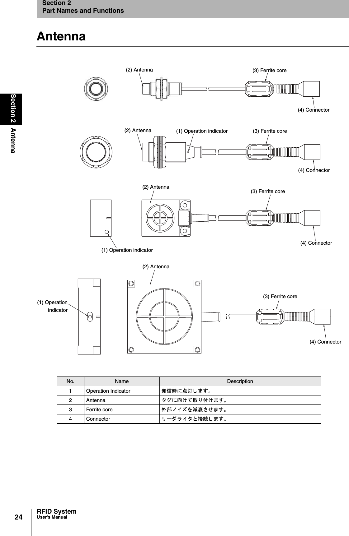 24Section 2 AntennaRFID SystemUser&apos;s ManualSection 2Part Names and FunctionsAntennaNo. Name Description1 Operation Indicator ⊒ାᤨ䈮ὐἮ 䈚 䉁䈜䇯2 Antenna 䉺䉫䈮ะ䈔䈩ข䉍ઃ䈔䉁䈜䇯3 Ferrite core ᄖㇱ 䊉 䉟䉵䉕ᷫ⴮ 䈘䈞䉁䈜䇯4 Connector 䊥䊷䉻䊤䉟䉺䈫ធ⛯䈚䉁䈜䇯(1) Operation indicator(1) Operationindicator(1) Operation indicator(3) Ferrite core(4) Connector(3) Ferrite core(4) Connector(3) Ferrite core(4) Connector(3) Ferrite core(4) Connector(2) Antenna(2) Antenna(2) Antenna(2) Antenna