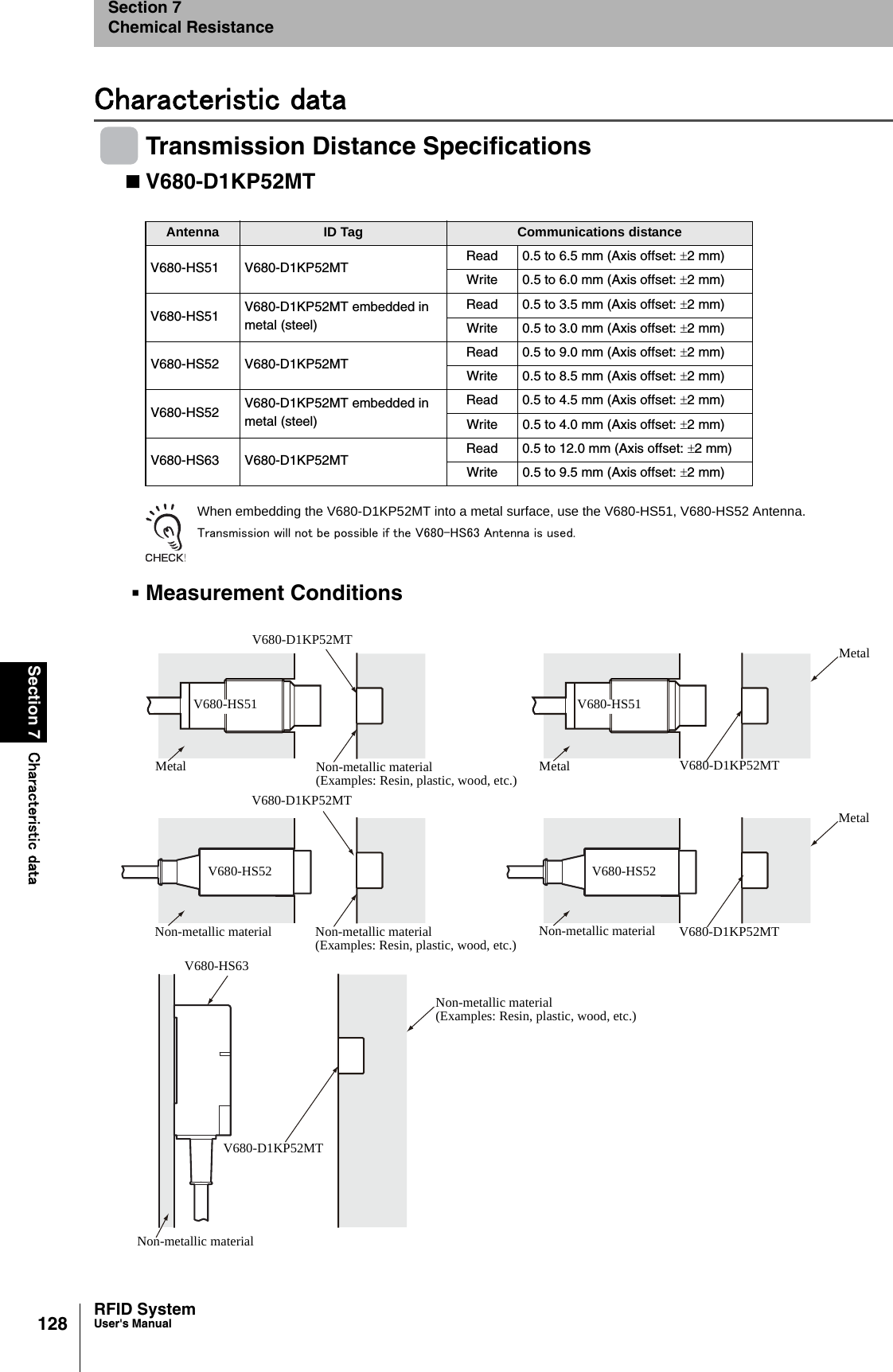 128Section 7 Characteristic dataRFID SystemUser&apos;s ManualSection 7Chemical ResistanceCharacteristic dataTransmission Distance SpecificationsV680-D1KP52MTWhen embedding the V680-D1KP52MT into a metal surface, use the V680-HS51, V680-HS52 Antenna.Transmission will not be possible if the V680-HS63 Antenna is used.Measurement ConditionsAntenna ID Tag Communications distanceV680-HS51 V680-D1KP52MT Read 0.5 to 6.5 mm (Axis offset: ±2 mm)Write 0.5 to 6.0 mm (Axis offset: ±2 mm)V680-HS51 V680-D1KP52MT embedded in metal (steel)Read 0.5 to 3.5 mm (Axis offset: ±2 mm)Write 0.5 to 3.0 mm (Axis offset: ±2 mm)V680-HS52 V680-D1KP52MT Read 0.5 to 9.0 mm (Axis offset: ±2 mm)Write 0.5 to 8.5 mm (Axis offset: ±2 mm)V680-HS52 V680-D1KP52MT embedded in metal (steel)Read 0.5 to 4.5 mm (Axis offset: ±2 mm)Write 0.5 to 4.0 mm (Axis offset: ±2 mm)V680-HS63 V680-D1KP52MT Read 0.5 to 12.0 mm (Axis offset: ±2 mm)Write 0.5 to 9.5 mm (Axis offset: ±2 mm)V680-HS51V680-D1KP52MTNon-metallic material(Examples: Resin, plastic, wood, etc.)MetalV680-HS52V680-D1KP52MTNon-metallic material(Examples: Resin, plastic, wood, etc.)Non-metallic materialV680-HS51V680-D1KP52MTMetalV680-HS52V680-D1KP52MTNon-metallic materialMetalMetalV680-HS63V680-D1KP52MTNon-metallic material(Examples: Resin, plastic, wood, etc.)Non-metallic material