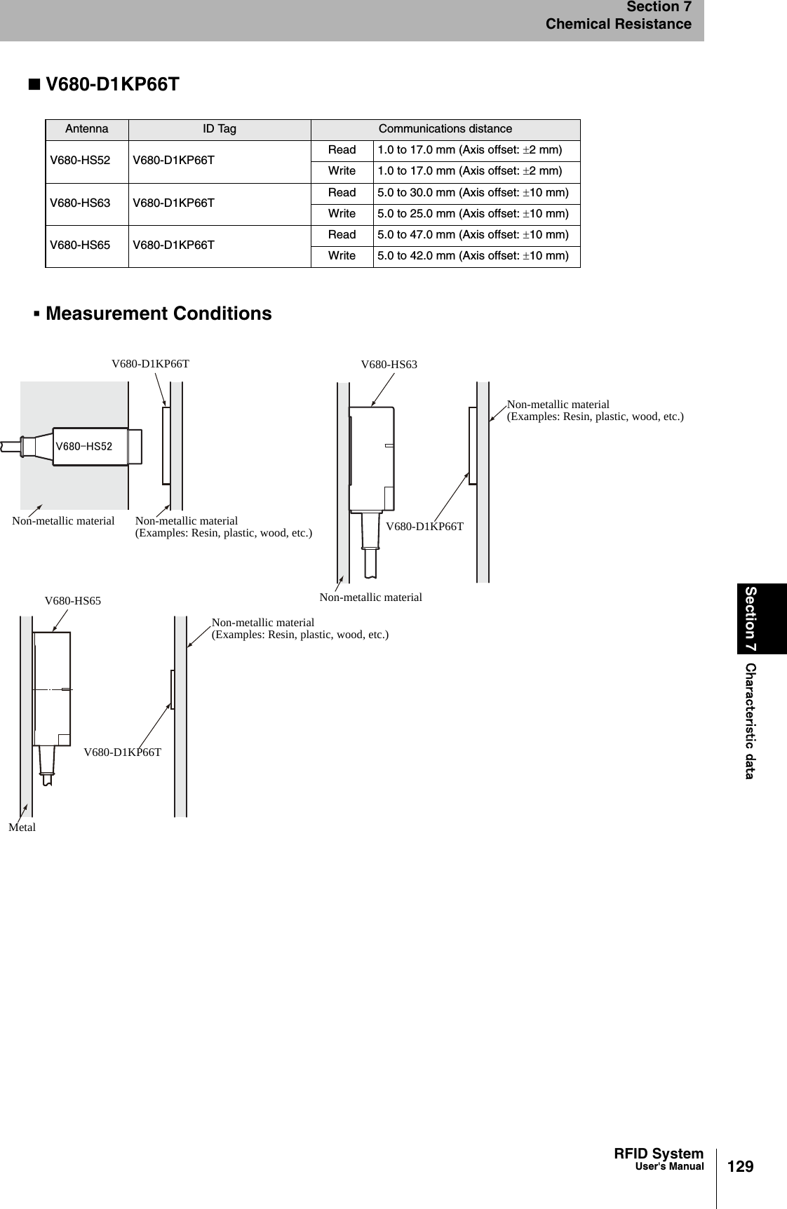 129RFID SystemUser&apos;s ManualSection 7 Characteristic dataSection 7Chemical ResistanceV680-D1KP66TMeasurement ConditionsAntenna ID Tag Communications distanceV680-HS52 V680-D1KP66T Read 1.0 to 17.0 mm (Axis offset: ±2 mm)Write 1.0 to 17.0 mm (Axis offset: ±2 mm)V680-HS63 V680-D1KP66T Read 5.0 to 30.0 mm (Axis offset: ±10 mm)Write 5.0 to 25.0 mm (Axis offset: ±10 mm)V680-HS65 V680-D1KP66T Read 5.0 to 47.0 mm (Axis offset: ±10 mm)Write 5.0 to 42.0 mm (Axis offset: ±10 mm)V680-D1KP66TNon-metallic material(Examples: Resin, plastic, wood, etc.)V680-HS52Non-metallic material(Examples: Resin, plastic, wood, etc.)Non-metallic materialV680-HS63Non-metallic material(Examples: Resin, plastic, wood, etc.)MetalV680-D1KP66TNon-metallic materialV680-D1KP66TV680-HS65