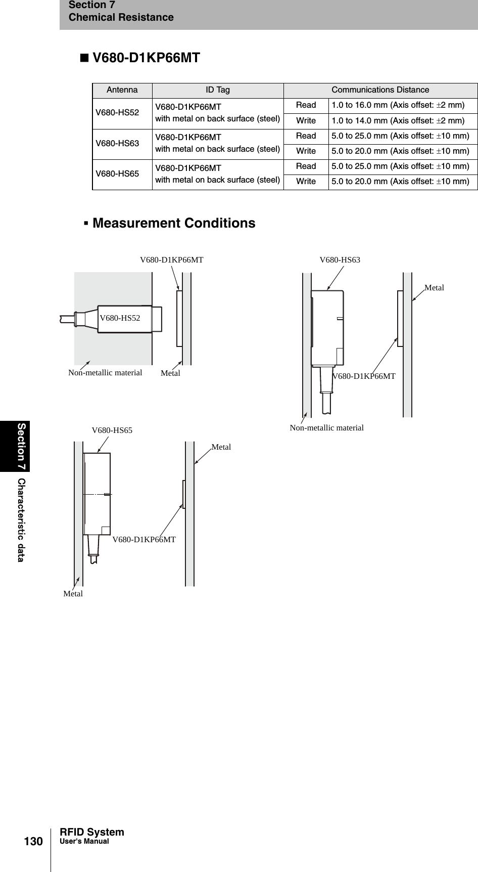 130Section 7 Characteristic dataRFID SystemUser&apos;s ManualSection 7Chemical ResistanceV680-D1KP66MTMeasurement ConditionsAntenna ID Tag Communications DistanceV680-HS52 V680-D1KP66MTwith metal on back surface (steel)Read 1.0 to 16.0 mm (Axis offset: ±2 mm)Write 1.0 to 14.0 mm (Axis offset: ±2 mm)V680-HS63 V680-D1KP66MTwith metal on back surface (steel)Read 5.0 to 25.0 mm (Axis offset: ±10 mm)Write 5.0 to 20.0 mm (Axis offset: ±10 mm)V680-HS65 V680-D1KP66MTwith metal on back surface (steel)Read 5.0 to 25.0 mm (Axis offset: ±10 mm)Write 5.0 to 20.0 mm (Axis offset: ±10 mm)V680-D1KP66MTV680-HS52Non-metallic materialV680-HS63MetalV680-D1KP66MTNon-metallic materialV680-D1KP66MTV680-HS65MetalMetalMetal