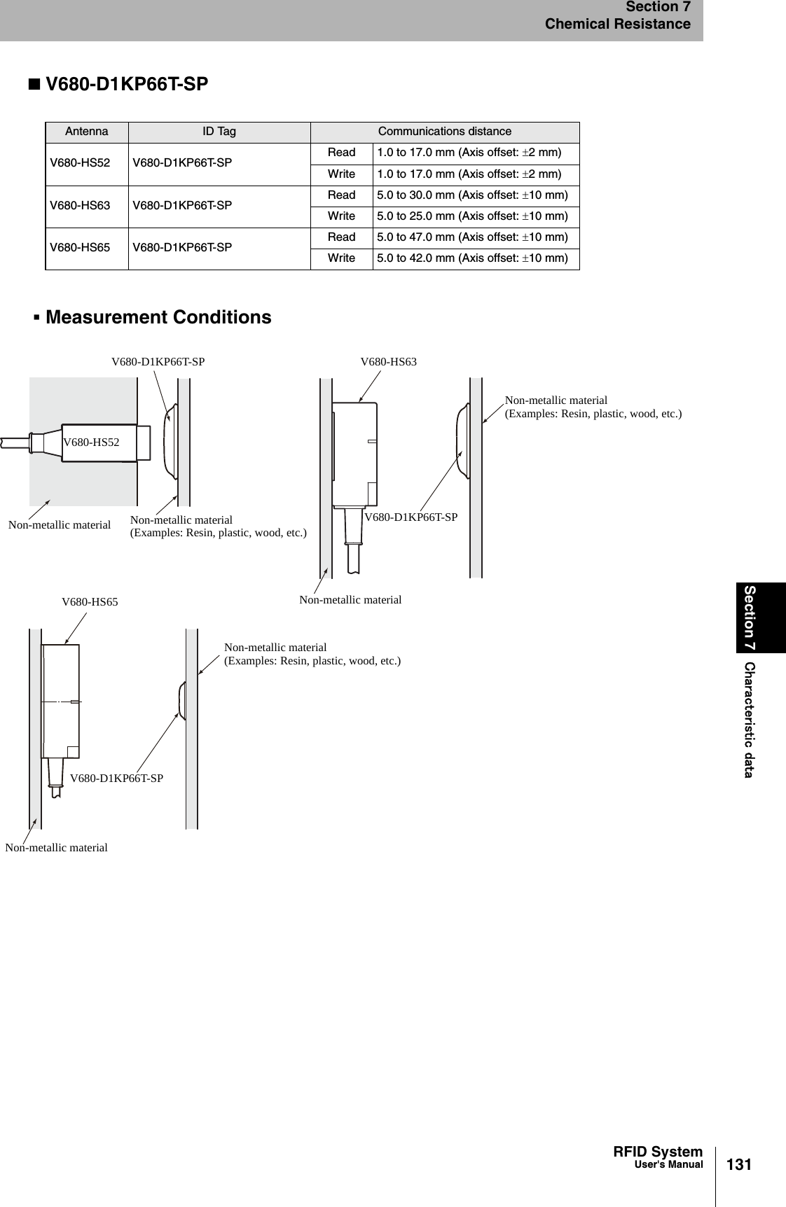 131RFID SystemUser&apos;s ManualSection 7 Characteristic dataSection 7Chemical ResistanceV680-D1KP66T-SPMeasurement ConditionsAntenna ID Tag Communications distanceV680-HS52 V680-D1KP66T-SP Read 1.0 to 17.0 mm (Axis offset: ±2 mm)Write 1.0 to 17.0 mm (Axis offset: ±2 mm)V680-HS63 V680-D1KP66T-SP Read 5.0 to 30.0 mm (Axis offset: ±10 mm)Write 5.0 to 25.0 mm (Axis offset: ±10 mm)V680-HS65 V680-D1KP66T-SP Read 5.0 to 47.0 mm (Axis offset: ±10 mm)Write 5.0 to 42.0 mm (Axis offset: ±10 mm)V680-D1KP66T-SPNon-metallic material(Examples: Resin, plastic, wood, etc.)V680-HS52Non-metallic material(Examples: Resin, plastic, wood, etc.)Non-metallic materialV680-HS63Non-metallic material(Examples: Resin, plastic, wood, etc.)V680-D1KP66T-SPNon-metallic materialV680-D1KP66T-SPV680-HS65Non-metallic material