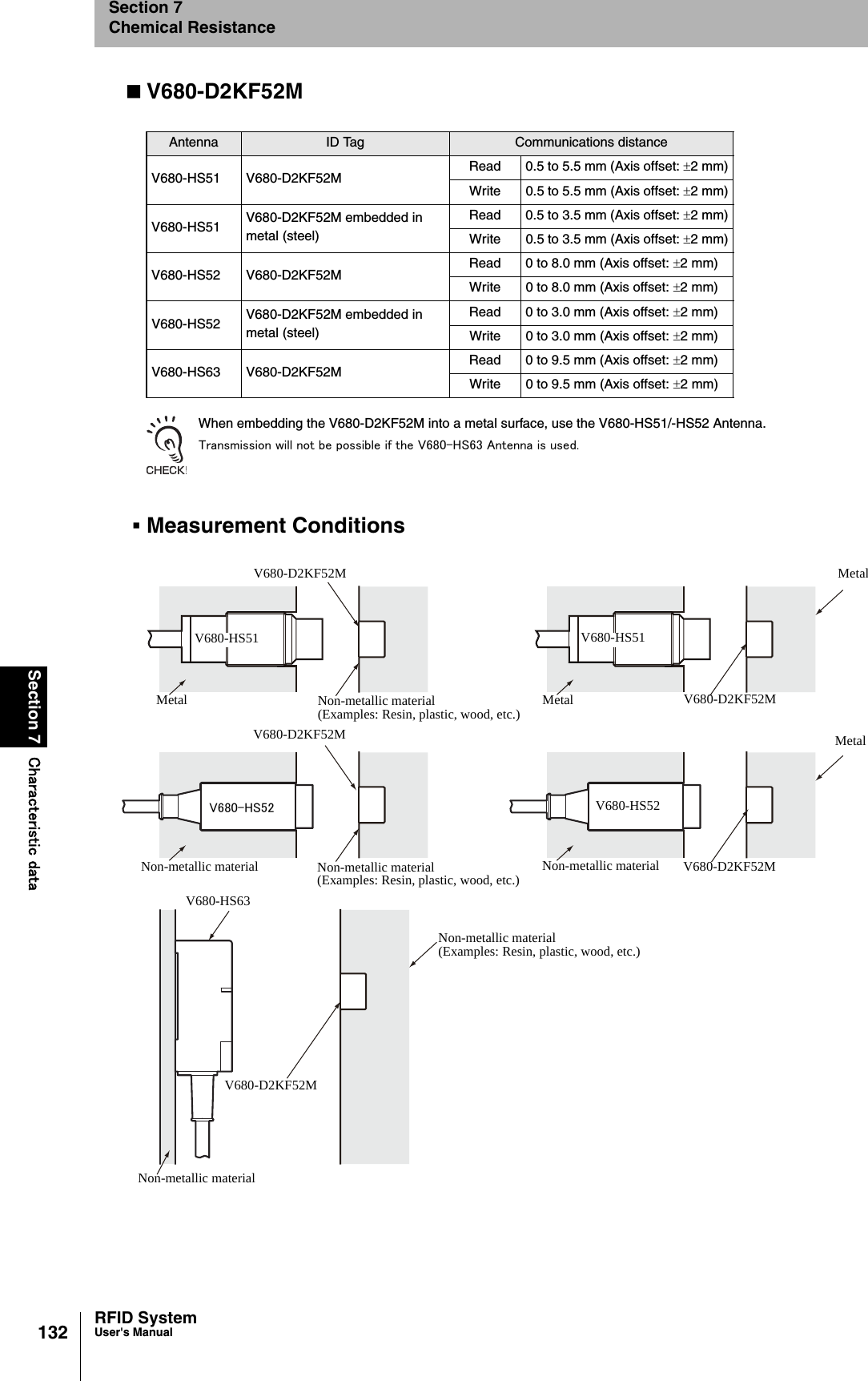 132Section 7 Characteristic dataRFID SystemUser&apos;s ManualSection 7Chemical ResistanceV680-D2KF52MWhen embedding the V680-D2KF52M into a metal surface, use the V680-HS51/-HS52 Antenna.Transmission will not be possible if the V680-HS63 Antenna is used.Measurement ConditionsAntenna ID Tag Communications distanceV680-HS51 V680-D2KF52M Read 0.5 to 5.5 mm (Axis offset: ±2 mm)Write 0.5 to 5.5 mm (Axis offset: ±2 mm)V680-HS51 V680-D2KF52M embedded in metal (steel)Read 0.5 to 3.5 mm (Axis offset: ±2 mm)Write 0.5 to 3.5 mm (Axis offset: ±2 mm)V680-HS52 V680-D2KF52M Read 0 to 8.0 mm (Axis offset: ±2 mm)Write 0 to 8.0 mm (Axis offset: ±2 mm)V680-HS52 V680-D2KF52M embedded in metal (steel)Read 0 to 3.0 mm (Axis offset: ±2 mm)Write 0 to 3.0 mm (Axis offset: ±2 mm)V680-HS63 V680-D2KF52M Read 0 to 9.5 mm (Axis offset: ±2 mm)Write 0 to 9.5 mm (Axis offset: ±2 mm)V680-HS51V680-D2KF52MNon-metallic material(Examples: Resin, plastic, wood, etc.)MetalV680-HS52V680-D2KF52MNon-metallic material(Examples: Resin, plastic, wood, etc.)Non-metallic materialV680-HS51V680-D2KF52MMetalV680-HS52V680-D2KF52MNon-metallic materialMetalMetalV680-HS63V680-D2KF52MNon-metallic material(Examples: Resin, plastic, wood, etc.)Non-metallic material