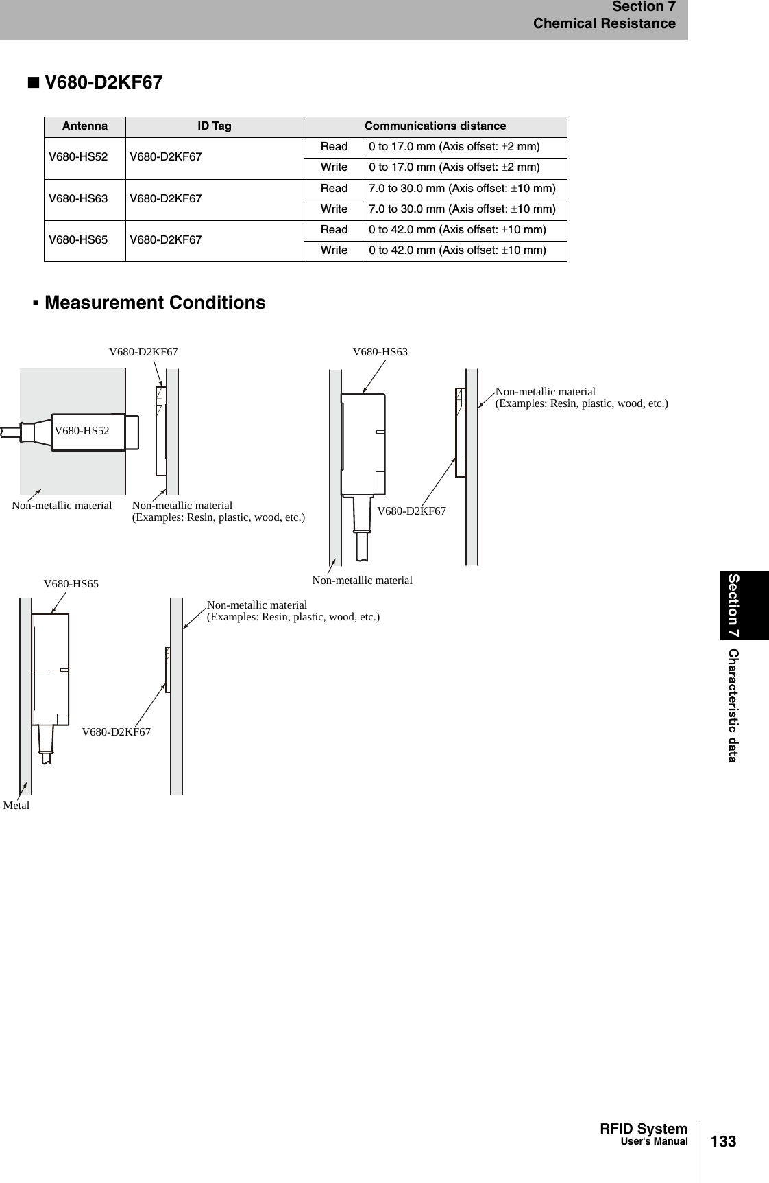 133RFID SystemUser&apos;s ManualSection 7 Characteristic dataSection 7Chemical ResistanceV680-D2KF67Measurement ConditionsAntenna ID Tag Communications distanceV680-HS52 V680-D2KF67 Read 0 to 17.0 mm (Axis offset: ±2 mm)Write 0 to 17.0 mm (Axis offset: ±2 mm)V680-HS63 V680-D2KF67 Read 7.0 to 30.0 mm (Axis offset: ±10 mm)Write 7.0 to 30.0 mm (Axis offset: ±10 mm)V680-HS65 V680-D2KF67 Read 0 to 42.0 mm (Axis offset: ±10 mm)Write 0 to 42.0 mm (Axis offset: ±10 mm)V680-D2KF67Non-metallic material(Examples: Resin, plastic, wood, etc.)V680-HS52Non-metallic material(Examples: Resin, plastic, wood, etc.)Non-metallic materialV680-HS63Non-metallic material(Examples: Resin, plastic, wood, etc.)MetalV680-D2KF67Non-metallic materialV680-D2KF67V680-HS65
