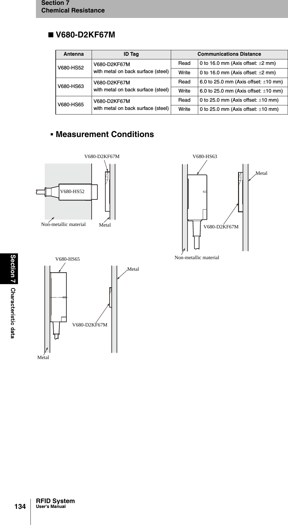 134Section 7 Characteristic dataRFID SystemUser&apos;s ManualSection 7Chemical ResistanceV680-D2KF67MMeasurement ConditionsAntenna ID Tag Communications DistanceV680-HS52 V680-D2KF67M with metal on back surface (steel)Read 0 to 16.0 mm (Axis offset: ±2 mm)Write 0 to 16.0 mm (Axis offset: ±2 mm)V680-HS63 V680-D2KF67M with metal on back surface (steel)Read 6.0 to 25.0 mm (Axis offset: ±10 mm)Write 6.0 to 25.0 mm (Axis offset: ±10 mm)V680-HS65 V680-D2KF67M with metal on back surface (steel)Read 0 to 25.0 mm (Axis offset: ±10 mm)Write 0 to 25.0 mm (Axis offset: ±10 mm)V680-D2KF67MV680-HS52Non-metallic materialV680-HS63MetalV680-D2KF67MNon-metallic materialV680-D2KF67MV680-HS65MetalMetalMetal