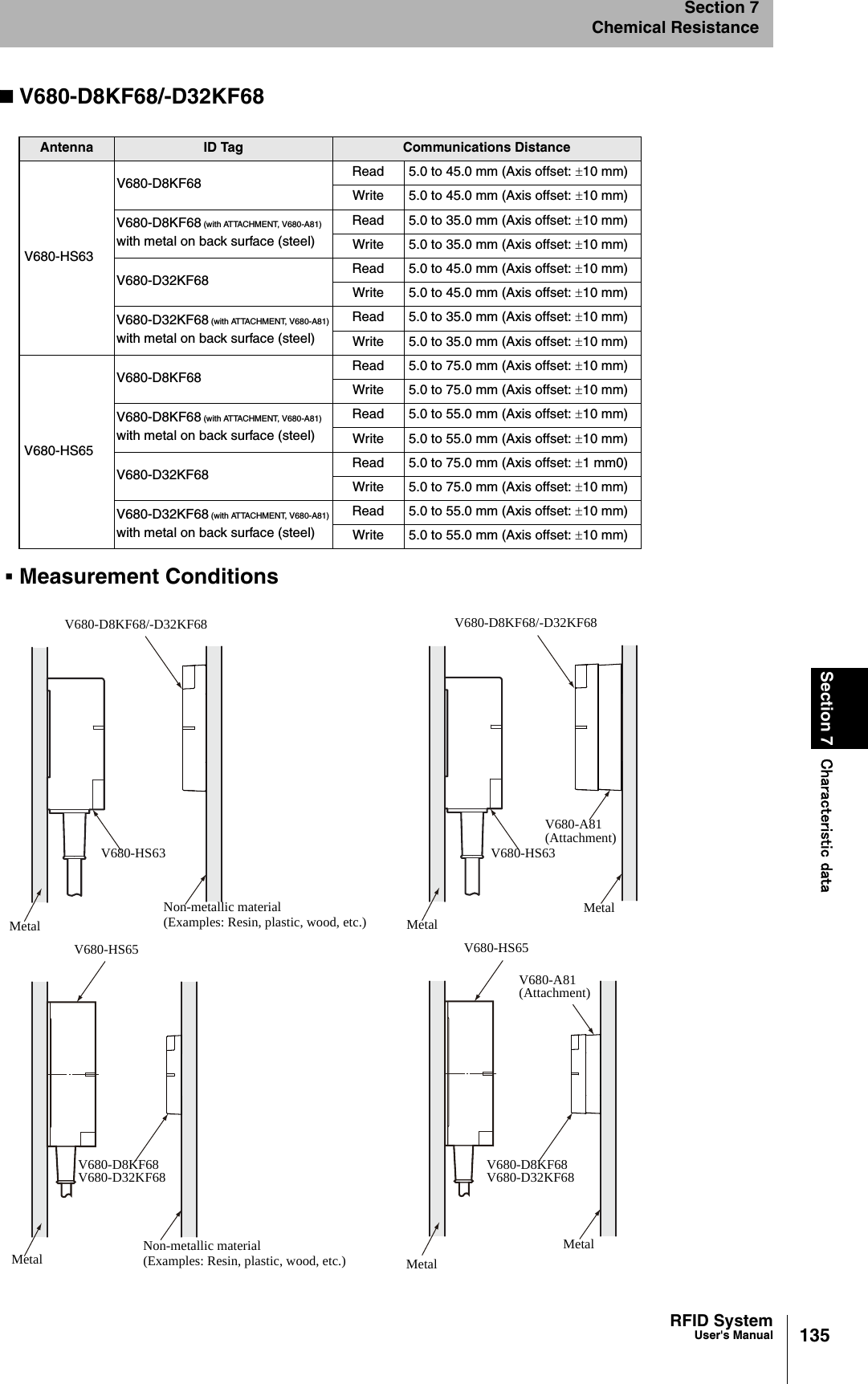 135RFID SystemUser&apos;s ManualSection 7 Characteristic dataSection 7Chemical ResistanceV680-D8KF68/-D32KF68Measurement ConditionsAntenna ID Tag Communications DistanceV680-HS63V680-D8KF68 Read 5.0 to 45.0 mm (Axis offset: ±10 mm)Write 5.0 to 45.0 mm (Axis offset: ±10 mm)V680-D8KF68 (with ATTACHMENT, V680-A81)with metal on back surface (steel)Read 5.0 to 35.0 mm (Axis offset: ±10 mm)Write 5.0 to 35.0 mm (Axis offset: ±10 mm)V680-D32KF68 Read 5.0 to 45.0 mm (Axis offset: ±10 mm)Write 5.0 to 45.0 mm (Axis offset: ±10 mm)V680-D32KF68 (with ATTACHMENT, V680-A81)with metal on back surface (steel)Read 5.0 to 35.0 mm (Axis offset: ±10 mm)Write 5.0 to 35.0 mm (Axis offset: ±10 mm)V680-HS65V680-D8KF68 Read 5.0 to 75.0 mm (Axis offset: ±10 mm)Write 5.0 to 75.0 mm (Axis offset: ±10 mm)V680-D8KF68 (with ATTACHMENT, V680-A81)with metal on back surface (steel)Read 5.0 to 55.0 mm (Axis offset: ±10 mm)Write 5.0 to 55.0 mm (Axis offset: ±10 mm)V680-D32KF68 Read 5.0 to 75.0 mm (Axis offset: ±1 mm0)Write 5.0 to 75.0 mm (Axis offset: ±10 mm)V680-D32KF68 (with ATTACHMENT, V680-A81)with metal on back surface (steel)Read 5.0 to 55.0 mm (Axis offset: ±10 mm)Write 5.0 to 55.0 mm (Axis offset: ±10 mm)V680-D8KF68/-D32KF68V680-HS63MetalNon-metallic material(Examples: Resin, plastic, wood, etc.)V680-HS65MetalV680-D8KF68V680-D32KF68Non-metallic material(Examples: Resin, plastic, wood, etc.)V680-D8KF68/-D32KF68V680-HS63Metal MetalV680-HS65MetalV680-D8KF68V680-D32KF68V680-A81(Attachment)V680-A81(Attachment)Metal