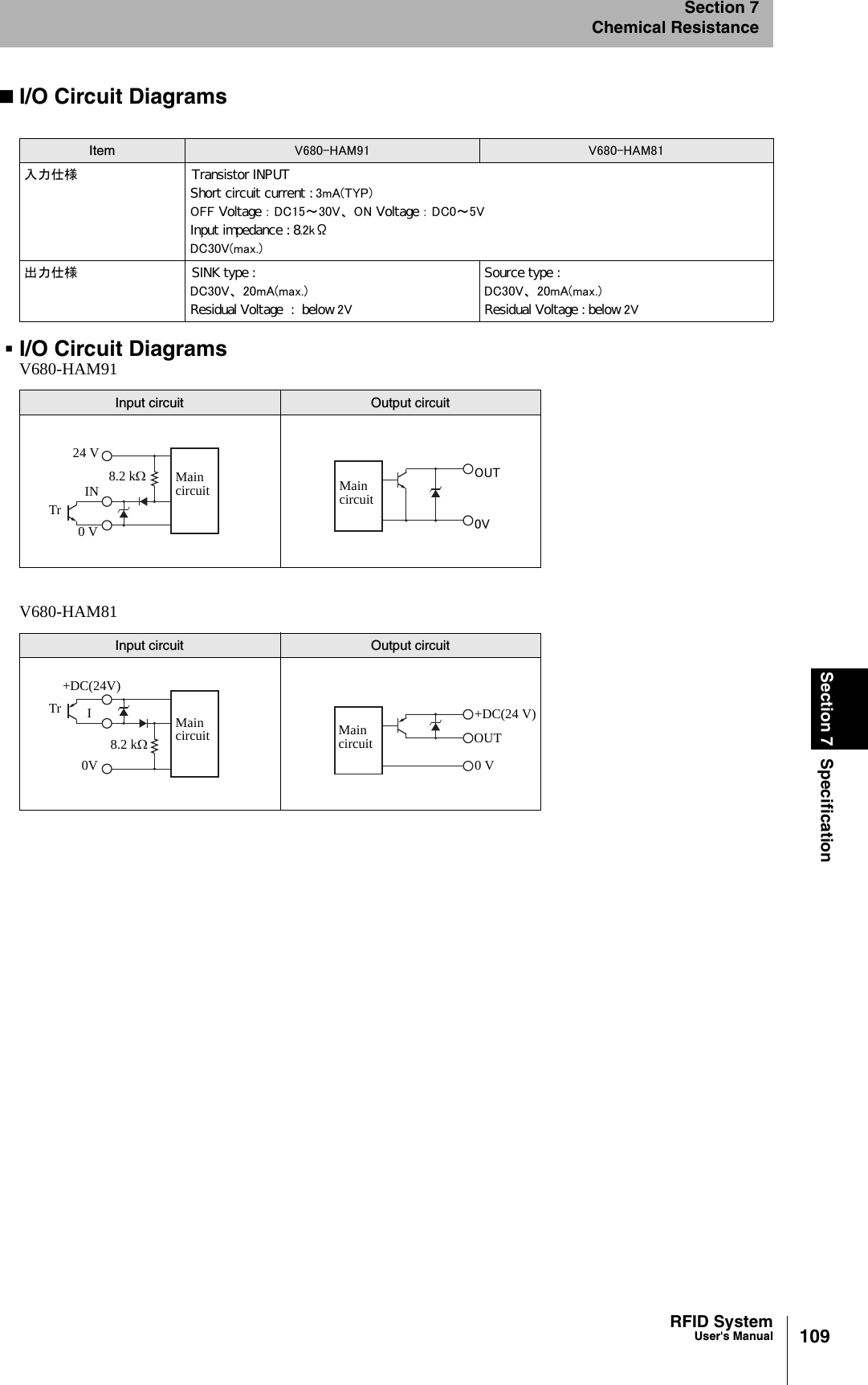 109RFID SystemUser&apos;s ManualSection 7 SpecificationSection 7Chemical ResistanceI/O Circuit DiagramsI/O Circuit DiagramsItem V680-HAM91 V680-HAM81入力仕様                            Transistor INPUTShort circuit current : 3mA(TYP)OFF Voltage ： DC15～30V、 ON Voltage ： DC0～5VInput impedance : 8.2kΩDC30V(max.)出力仕様                            SINK type : DC30V、 20mA(max.)Residual Voltage  :  below 2VSource type :DC30V、 20mA(max.)Residual Voltage : below 2VV680-HAM91Input circuit Output circuitV680-HAM81Input circuit Output circuit24 VINTr8.2 kΩ0 VMain circuitOUT0VMain circuit+DC(24V)ITr8.2 kΩ0VMain circuit+DC(24 V)0 VOUTMain circuit