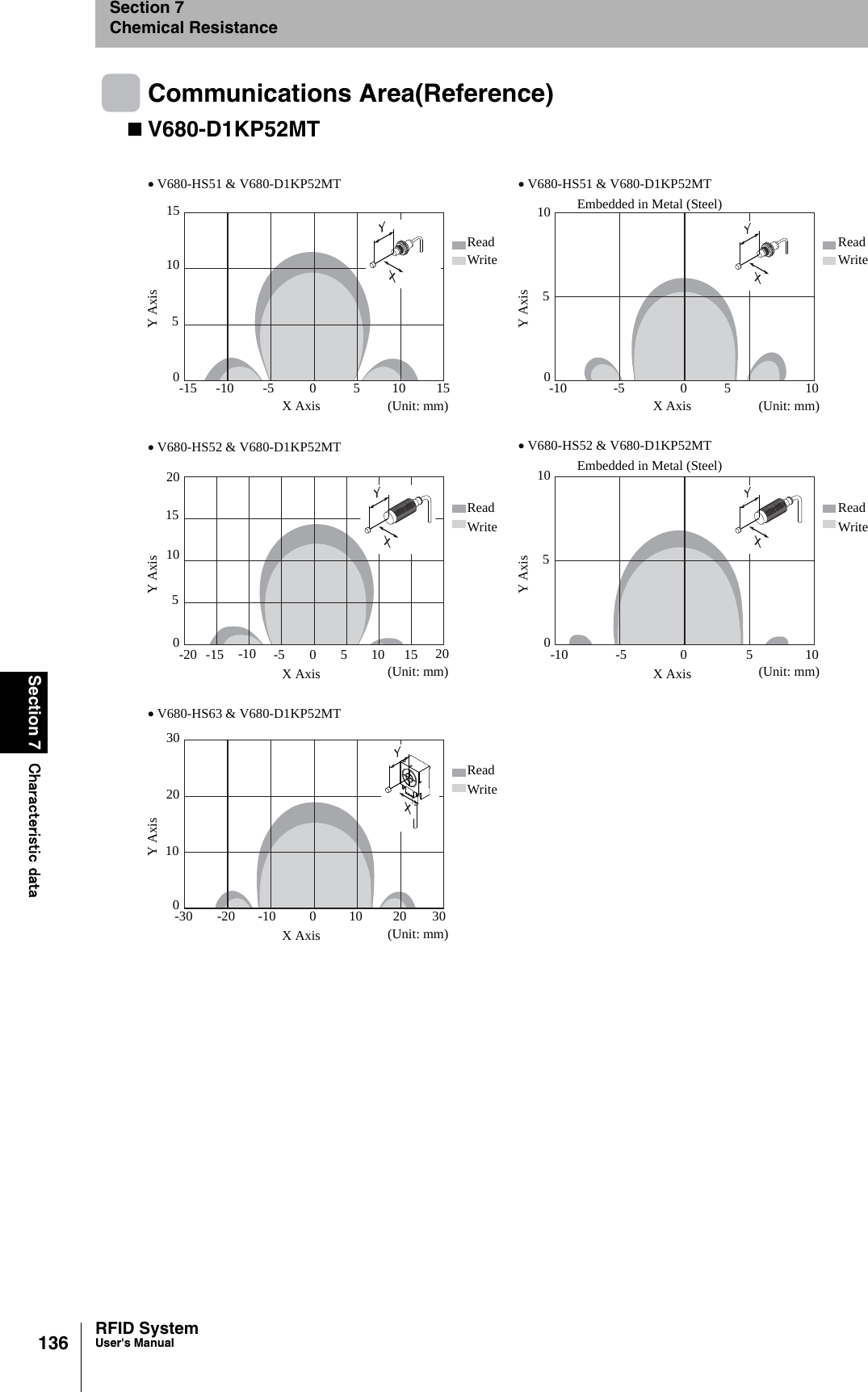 136Section 7 Characteristic dataRFID SystemUser&apos;s ManualSection 7Chemical ResistanceCommunications Area(Reference)V680-D1KP52MT• V680-HS51 &amp; V680-D1KP52MT • V680-HS51 &amp; V680-D1KP52MTEmbedded in Metal (Steel)• V680-HS52 &amp; V680-D1KP52MT • V680-HS52 &amp; V680-D1KP52MTEmbedded in Metal (Steel)• V680-HS63 &amp; V680-D1KP52MTReadWrite-15 -10 -5 0 5 10 15051015X Axis (Unit: mm)Y AxisReadWrite-10 -5 0 5 100510X Axis (Unit: mm)Y AxisReadWrite-20 -15 -5 0 5 10 15051020X Axis (Unit: mm)Y AxisReadWrite-10 -5 0 5 100510X Axis (Unit: mm)Y AxisReadWrite-30 -20 -10 0 10 20 300102030X Axis (Unit: mm)Y Axis-10 2015