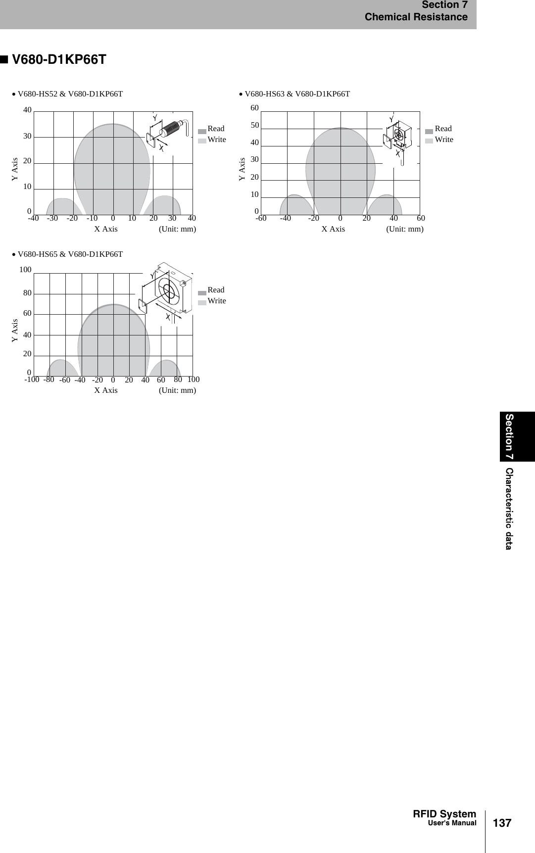 137RFID SystemUser&apos;s ManualSection 7 Characteristic dataSection 7Chemical ResistanceV680-D1KP66T• V680-HS63 &amp; V680-D1KP66T• V680-HS52 &amp; V680-D1KP66TReadWrite-30 -20 -10 0 10 20 3002030X Axis (Unit: mm)Y Axis-40 404010ReadWrite-40 -20 0 2002030X Axis (Unit: mm)Y Axis-60 40 6040506010• V680-HS65 &amp; V680-D1KP66TReadWrite-60 -40 -20 0 20 40 6004060X Axis (Unit: mm)Y Axis-100 -80 80 1008010020