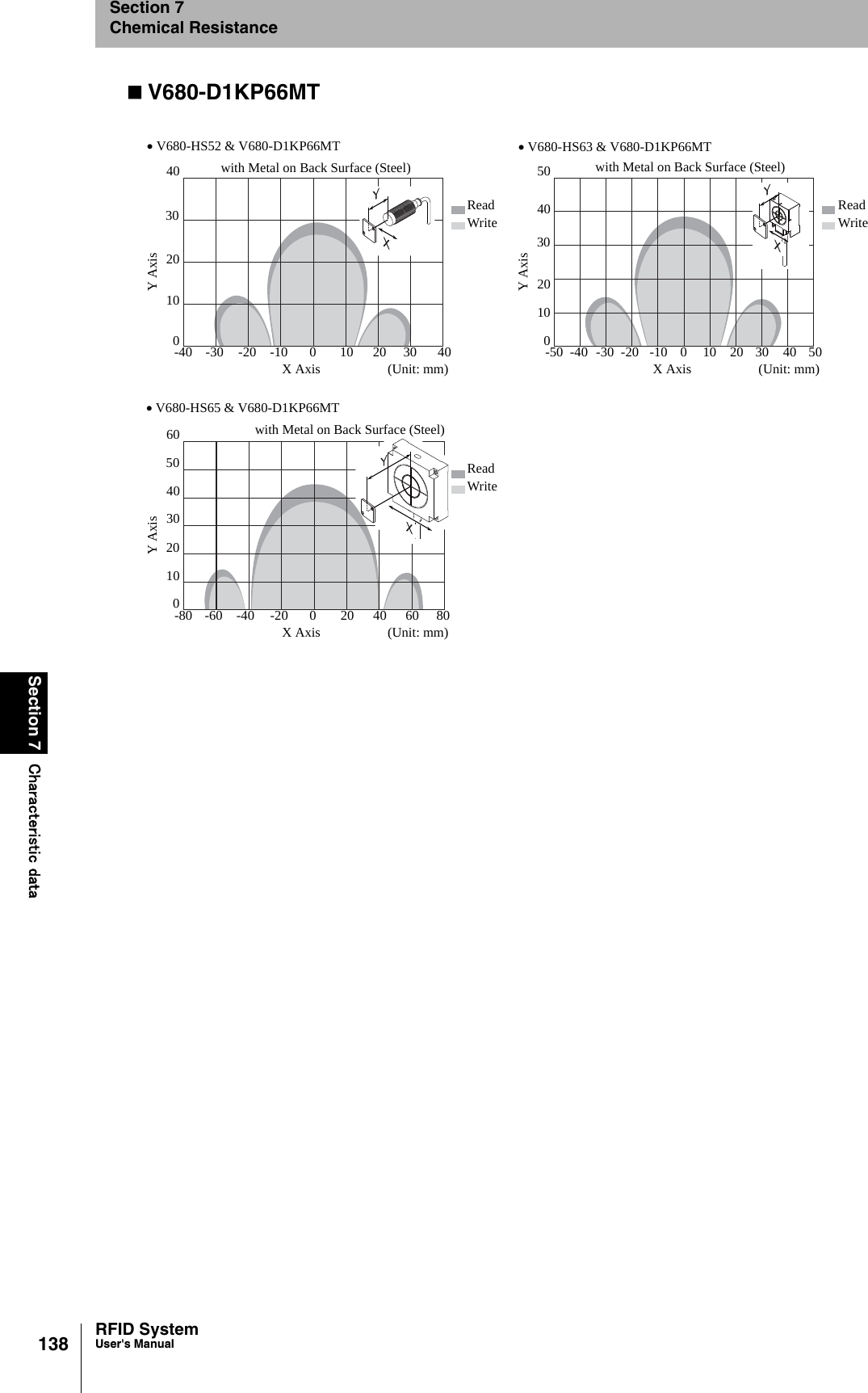 138Section 7 Characteristic dataRFID SystemUser&apos;s ManualSection 7Chemical ResistanceV680-D1KP66MT• V680-HS65 &amp; V680-D1KP66MTwith Metal on Back Surface (Steel)• V680-HS52 &amp; V680-D1KP66MTwith Metal on Back Surface (Steel)• V680-HS63 &amp; V680-D1KP66MTwith Metal on Back Surface (Steel)ReadWrite-30 -20 -10 0 10 20 3002030X Axis (Unit: mm)Y Axis-40 404010ReadWrite-30 -20 -10 0 10 20 3002040X Axis (Unit: mm)Y Axis-50 -40 40 505010ReadWrite-60 -40 -20 0 20 40 6002030X Axis (Unit: mm)Y Axis-80 804050601030