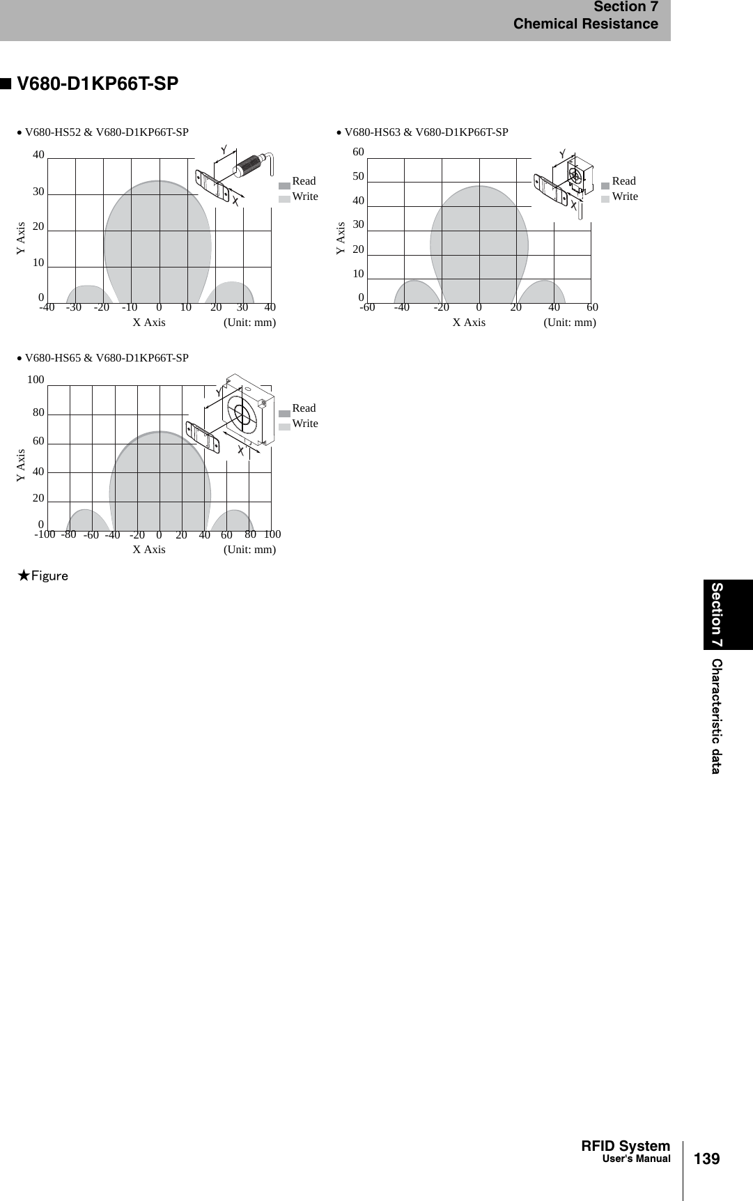 139RFID SystemUser&apos;s ManualSection 7 Characteristic dataSection 7Chemical ResistanceV680-D1KP66T-SP★Figure㪰㪯㪰㪯㪰㪯• V680-HS63 &amp; V680-D1KP66T-SP• V680-HS52 &amp; V680-D1KP66T-SPReadWrite-30 -20 -10 0 10 20 3002030X Axis (Unit: mm)Y Axis-40 404010ReadWrite-40 -20 0 2002030X Axis (Unit: mm)Y Axis-60 40 6040506010• V680-HS65 &amp; V680-D1KP66T-SPReadWrite-60 -40 -20 0 20 40 6004060X Axis (Unit: mm)Y Axis-100 -80 80 1008010020