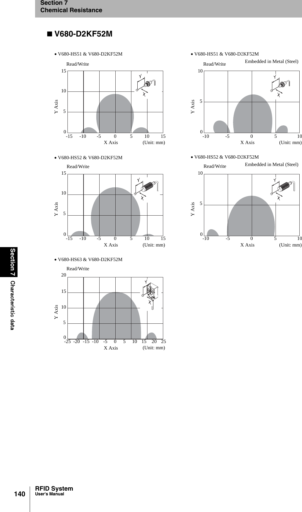 140Section 7 Characteristic dataRFID SystemUser&apos;s ManualSection 7Chemical ResistanceV680-D2KF52M• V680-HS51 &amp; V680-D2KF52M • V680-HS51 &amp; V680-D2KF52MEmbedded in Metal (Steel)• V680-HS52 &amp; V680-D2KF52M • V680-HS52 &amp; V680-D2KF52MEmbedded in Metal (Steel)• V680-HS63 &amp; V680-D2KF52MRead/Write-15 -10 -5 0 5 10 15051015X Axis (Unit: mm)Y Axis-10 -5 0 5 100510X Axis (Unit: mm)Y Axis-15 -10 -5 0 5 10 15051015X Axis (Unit: mm)Y Axis-10 -5 0 5 100510X Axis (Unit: mm)Y Axis-15 -10 -5 0 5 10 15051015X Axis (Unit: mm)Y Axis-25 -20 20 2520Read/WriteRead/Write Read/WriteRead/Write