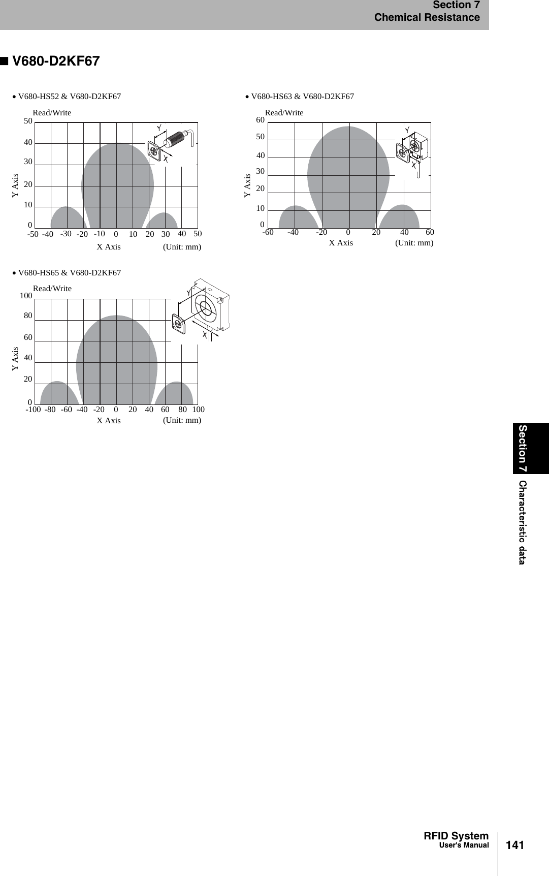 141RFID SystemUser&apos;s ManualSection 7 Characteristic dataSection 7Chemical ResistanceV680-D2KF67• V680-HS52 &amp; V680-D2KF67 • V680-HS63 &amp; V680-D2KF67• V680-HS65 &amp; V680-D2KF67Read/Write-50 -40 -20 0 10 20 30050X Axis (Unit: mm)Y Axis-60 -40 0 20 40 6002040X Axis (Unit: mm)Y Axis-100 -80 80 1006080100Read/Write-2040302010Read/Write-60 -40 -20 0 20 40 60060X Axis (Unit: mm)Y Axis50302010-30 -10 40 5040