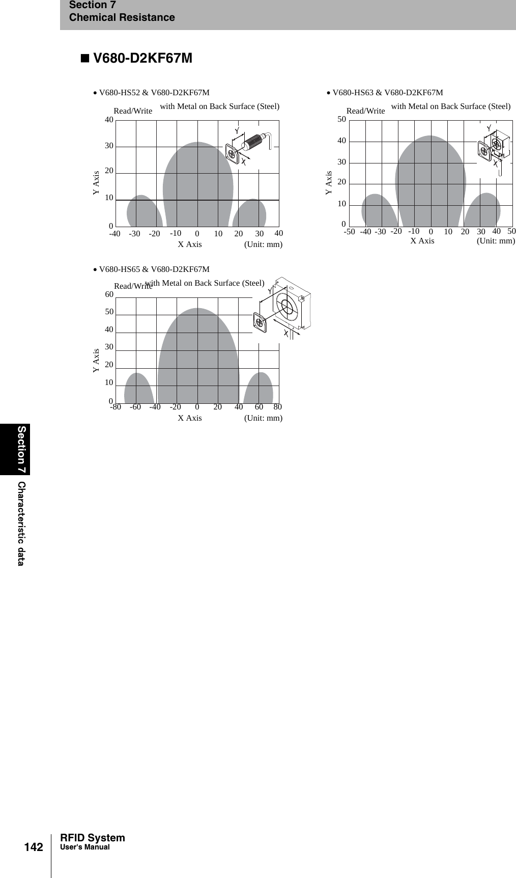 142Section 7 Characteristic dataRFID SystemUser&apos;s ManualSection 7Chemical ResistanceV680-D2KF67M• V680-HS52 &amp; V680-D2KF67Mwith Metal on Back Surface (Steel)• V680-HS63 &amp; V680-D2KF67Mwith Metal on Back Surface (Steel)• V680-HS65 &amp; V680-D2KF67Mwith Metal on Back Surface (Steel)Read/Write-40 -30 -20 0 10 20 300X Axis (Unit: mm)Y Axis-60 -40 0 20 40 6001020X Axis (Unit: mm)Y Axis-80 803040Read/Write-2040302010Read/Write-50 -40 -30 0 10 20 30050X Axis (Unit: mm)Y Axis40302010-10 40 -20 -10 50405060