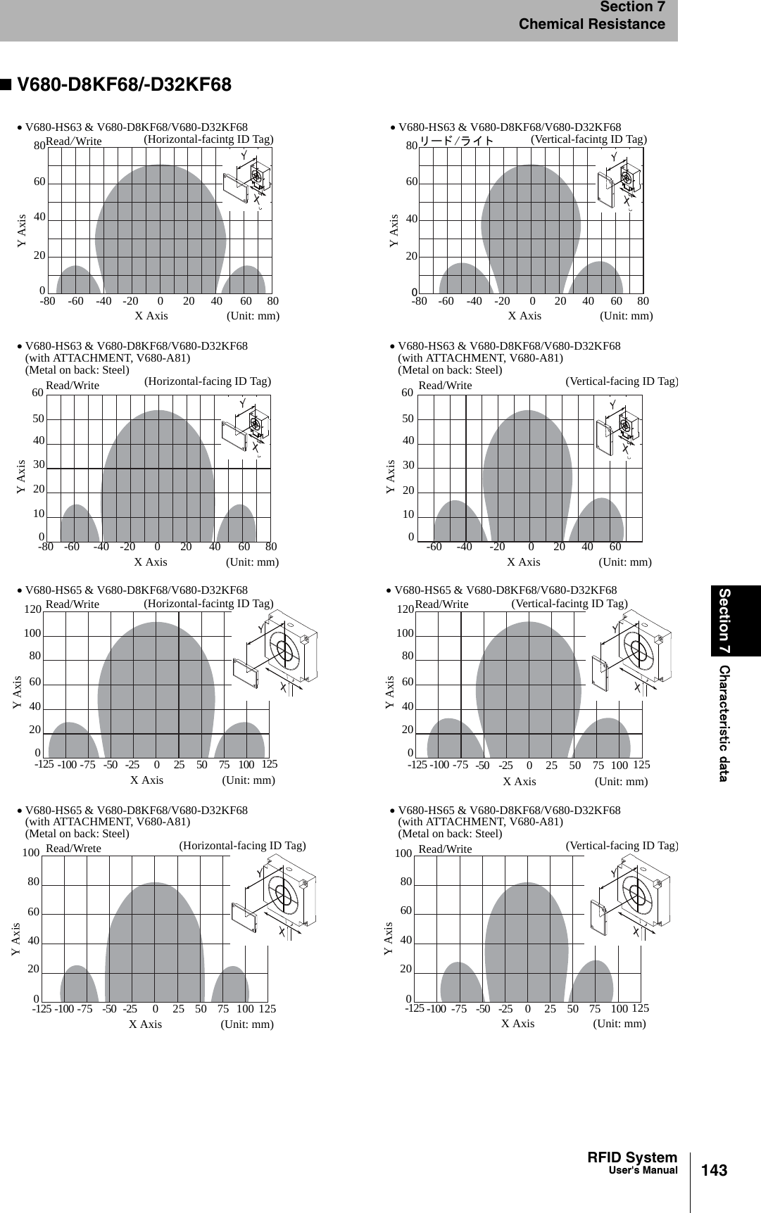 143RFID SystemUser&apos;s ManualSection 7 Characteristic dataSection 7Chemical ResistanceV680-D8KF68/-D32KF68• V680-HS63 &amp; V680-D8KF68/V680-D32KF68(Horizontal-facintg ID Tag)-60 -40 0 20 40 6002040X Axis (Unit: mm)Y Axis-80 806080Read/Write-20• V680-HS63 &amp; V680-D8KF68/V680-D32KF68(Vertical-facintg ID Tag)-60 -40 0 20 40 6002040X Axis (Unit: mm)Y Axis-80 806080 リード/ライ ト-20• V680-HS63 &amp; V680-D8KF68/V680-D32KF68(with ATTACHMENT, V680-A81)(Metal on back: Steel) (Horizontal-facing ID Tag)-60 -40 0 20 40 6001020X Axis (Unit: mm)Y Axis-80 803040Read/Write-20• V680-HS63 &amp; V680-D8KF68/V680-D32KF68(with ATTACHMENT, V680-A81)(Metal on back: Steel) (Vertical-facing ID Tag)-60 -40 0 20 40 6001020X Axis (Unit: mm)Y Axis3040Read/Write-20• V680-HS65 &amp; V680-D8KF68/V680-D32KF68(Horizontal-facintg ID Tag)-50 0 25 5002040X Axis (Unit: mm)Y Axis-100 -75 75 1006080100Read/Write-25• V680-HS65 &amp; V680-D8KF68/V680-D32KF68(Vertical-facintg ID Tag)Read/Write• V680-HS65 &amp; V680-D8KF68/V680-D32KF68(with ATTACHMENT, V680-A81)(Metal on back: Steel) (Horizontal-facing ID Tag)Read/Wrete• V680-HS65 &amp; V680-D8KF68/V680-D32KF68(with ATTACHMENT, V680-A81)(Metal on back: Steel) (Vertical-facing ID Tag)Read/Write-125 125120-50 0 25 5002040X Axis (Unit: mm)Y Axis-100 -75 75 1006080100-25-125 125120-50 0 25 5002040X Axis (Unit: mm)Y Axis-100 -75 75 1006080100-25-125 125 -50 0 25 5002040X Axis (Unit: mm)Y Axis-100 -75 75 1006080100-25-125 12550 5060 60