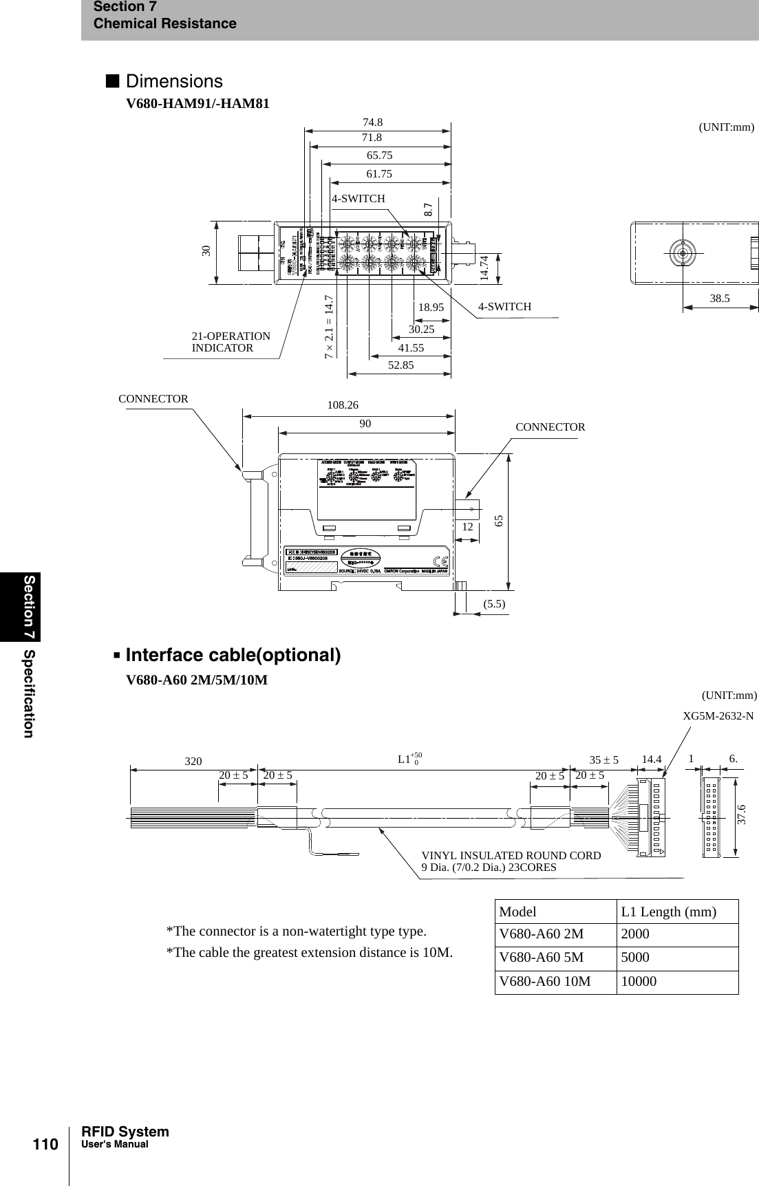 110Section 7 SpecificationRFID SystemUser&apos;s ManualSection 7Chemical Resistance■DimensionsV680-HAM91/-HAM81Interface cable(optional)V680-A60 2M/5M/10M8.774.871.865.7561.754-SWITCH3014.7421-OPERATIONINDICATOR7 × 2.1 = 14.74-SWITCH18.9530.2541.5552.85108.2690CONNECTOR6512(5.5)38.5(UNIT:mm)CONNECTOR(UNIT:mm)320 20 ± 5 20 ± 5 20 ± 5 20 ± 535 ± 5 14.4 16.37.6XG5M-2632-NVINYL INSULATED ROUND CORD9 Dia. (7/0.2 Dia.) 23CORESL1 0+50Model L1 Length (mm)V680-A60 2M 2000V680-A60 5M 5000V680-A60 10M 10000*The connector is a non-watertight type type.*The cable the greatest extension distance is 10M.