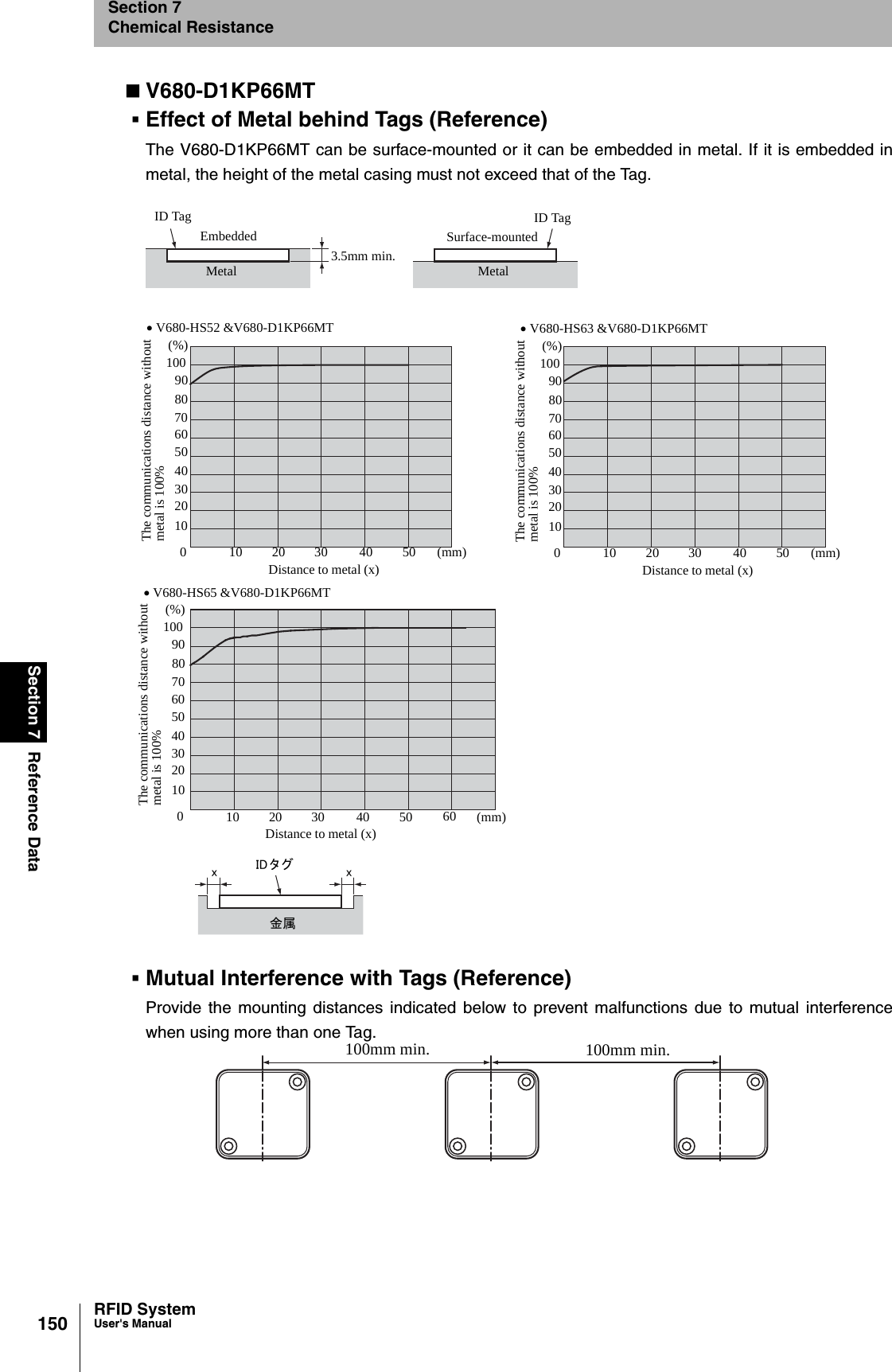 150Section 7 Reference DataRFID SystemUser&apos;s ManualSection 7Chemical ResistanceV680-D1KP66MTEffect of Metal behind Tags (Reference)The V680-D1KP66MT can be surface-mounted or it can be embedded in metal. If it is embedded inmetal, the height of the metal casing must not exceed that of the Tag.Mutual Interference with Tags (Reference)Provide the mounting distances indicated below to prevent malfunctions due to mutual interferencewhen using more than one Tag.ID Tag3.5mm min.MetalEmbeddedID TagMetalSurface-mounted金属ID タ グxx• V680-HS52 &amp;V680-D1KP66MT10 20 30 40 50 (mm)05070Distance to metal (x)604030201090(%)10080The communications distance withoutmetal is 100%• V680-HS63 &amp;V680-D1KP66MT10 20 30 40 50 (mm)05070Distance to metal (x)604030201090(%)10080The communications distance withoutmetal is 100%• V680-HS65 &amp;V680-D1KP66MT10 20 30 40 50 (mm)05070Distance to metal (x)604030201090(%)10080The communications distance withoutmetal is 100%60100mm min. 100mm min.