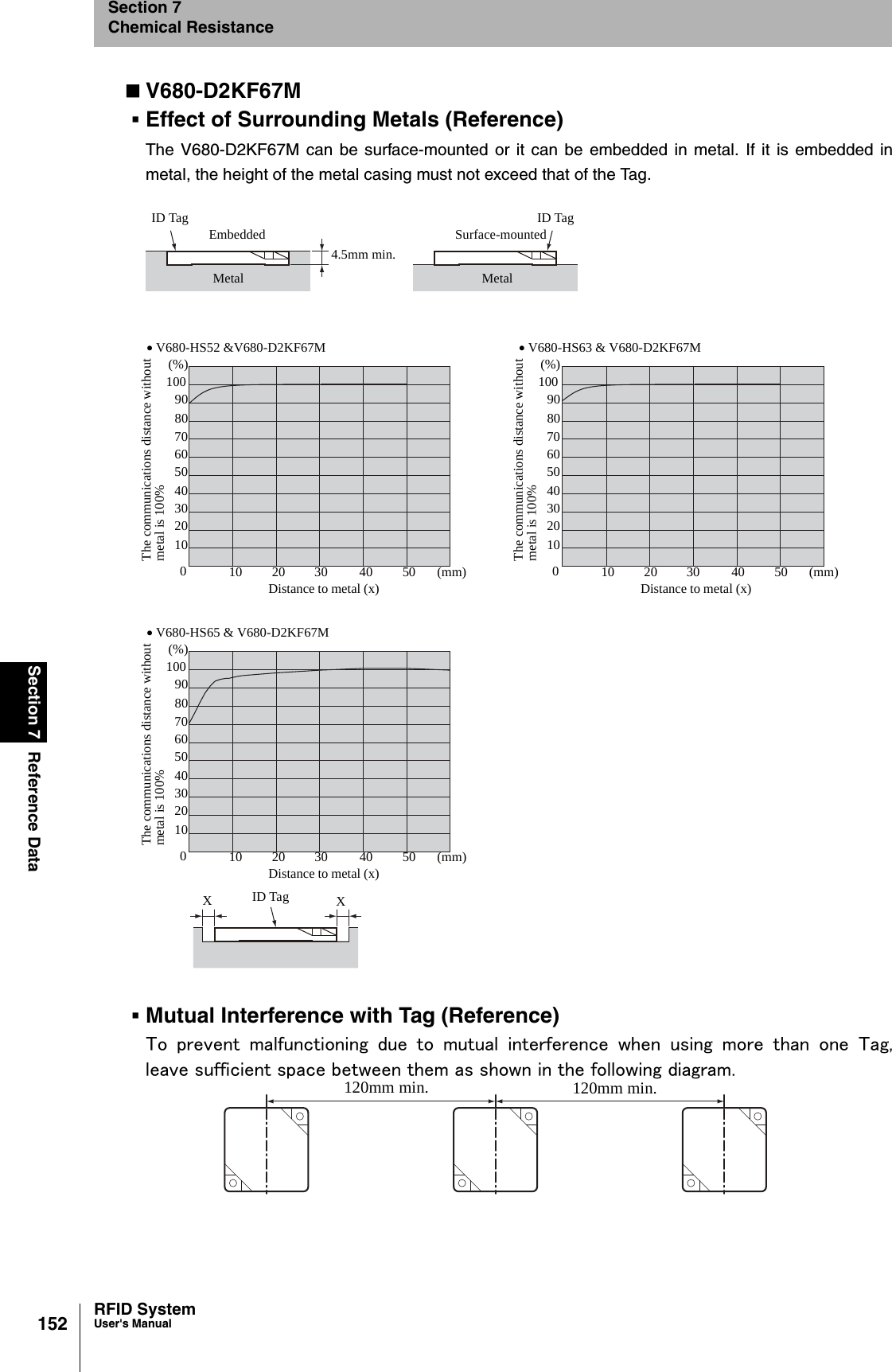 152Section 7 Reference DataRFID SystemUser&apos;s ManualSection 7Chemical ResistanceV680-D2KF67MEffect of Surrounding Metals (Reference)The V680-D2KF67M can be surface-mounted or it can be embedded in metal. If it is embedded inmetal, the height of the metal casing must not exceed that of the Tag.Mutual Interference with Tag (Reference)To  prevent  malfunctioning  due  to  mutual  interference  when  using more than one Tag,leave sufficient space between them as shown in the following diagram.ID Tag4.5mm min.MetalEmbedded ID TagMetalSurface-mounted• V680-HS52 &amp;V680-D2KF67M10 20 30 40 50 (mm)05070Distance to metal (x)604030201090(%)10080The communications distance withoutmetal is 100%• V680-HS63 &amp; V680-D2KF67M10 20 30 40 50 (mm)05070Distance to metal (x)604030201090(%)10080The communications distance withoutmetal is 100%• V680-HS65 &amp; V680-D2KF67M10 20 30 40 50 (mm)05070Distance to metal (x)604030201090(%)10080The communications distance withoutmetal is 100%ID Tag XX120mm min. 120mm min.