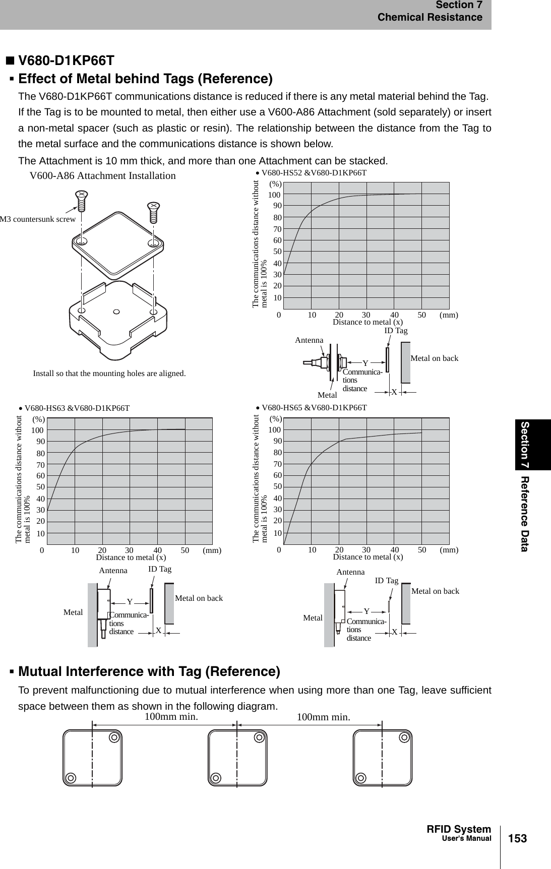 153RFID SystemUser&apos;s ManualSection 7 Reference DataSection 7Chemical ResistanceV680-D1KP66TEffect of Metal behind Tags (Reference)The V680-D1KP66T communications distance is reduced if there is any metal material behind the Tag. If the Tag is to be mounted to metal, then either use a V600-A86 Attachment (sold separately) or inserta non-metal spacer (such as plastic or resin). The relationship between the distance from the Tag tothe metal surface and the communications distance is shown below.The Attachment is 10 mm thick, and more than one Attachment can be stacked.Mutual Interference with Tag (Reference)To prevent malfunctioning due to mutual interference when using more than one Tag, leave sufficientspace between them as shown in the following diagram.M3 countersunk screwV600-A86 Attachment InstallationInstall so that the mounting holes are aligned.• V680-HS52 &amp;V680-D1KP66T10 20 30 40 50 (mm)05070Distance to metal (x)604030201090(%)10080The communications distance withoutmetal is 100%ID TagMetal on backAntennaCommunica-tionsdistanceYXMetal• V680-HS63 &amp;V680-D1KP66T10 20 30 40 50 (mm)05070Distance to metal (x)604030201090(%)10080The communications distance withoutmetal is 100%• V680-HS65 &amp;V680-D1KP66T10 20 30 40 50 (mm)05070Distance to metal (x)604030201090(%)10080The communications distance withoutmetal is 100%Antenna ID TagMetal on backMetal YXCommunica-tionsdistanceAntenna ID Tag Metal on backMetal YXCommunica-tionsdistance100mm min. 100mm min.