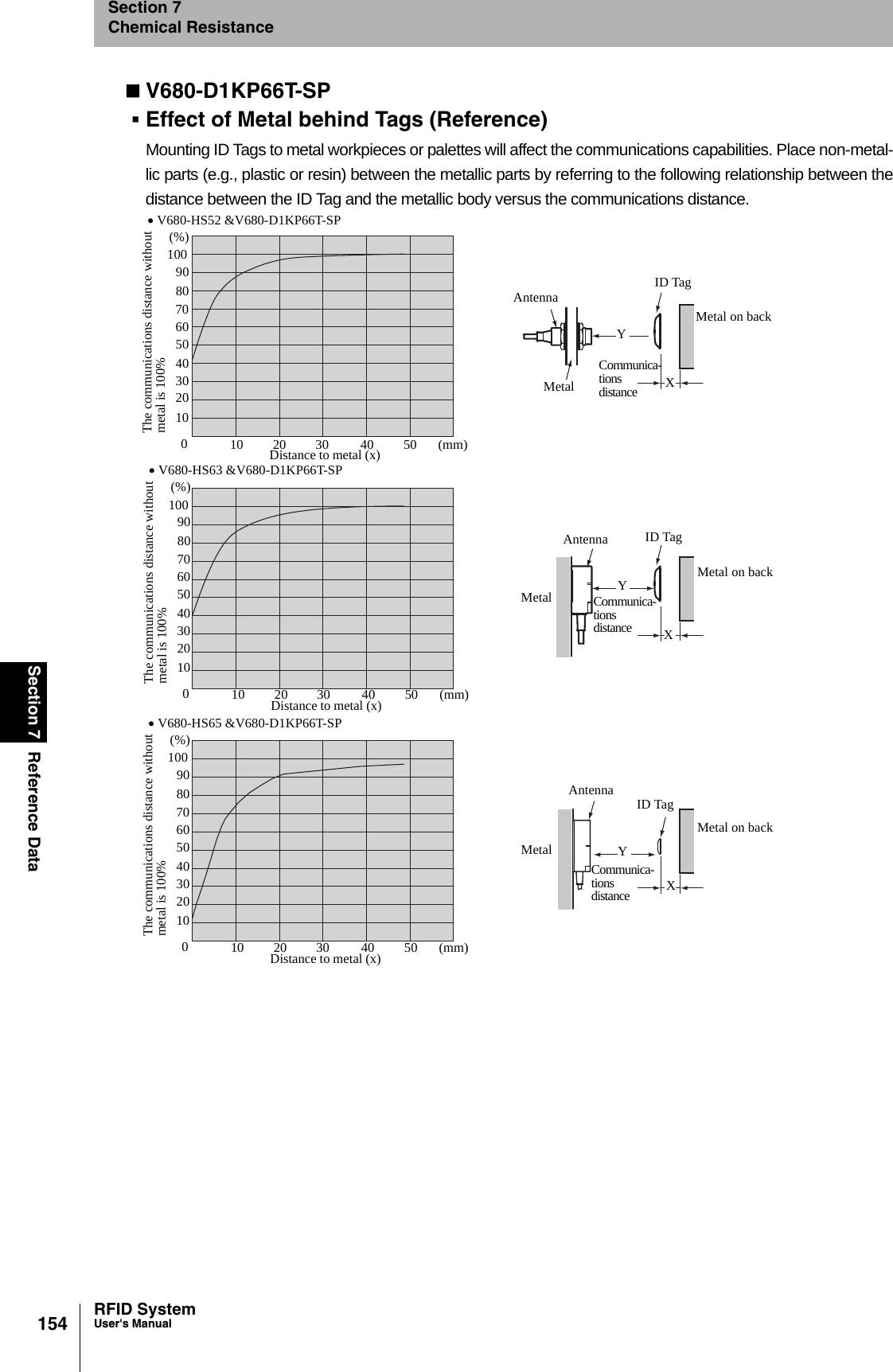 154Section 7 Reference DataRFID SystemUser&apos;s ManualSection 7Chemical ResistanceV680-D1KP66T-SPEffect of Metal behind Tags (Reference)Mounting ID Tags to metal workpieces or palettes will affect the communications capabilities. Place non-metal-lic parts (e.g., plastic or resin) between the metallic parts by referring to the following relationship between thedistance between the ID Tag and the metallic body versus the communications distance.• V680-HS52 &amp;V680-D1KP66T-SP10 20 30 40 50 (mm)05070Distance to metal (x)604030201090(%)10080The communications distance withoutmetal is 100%• V680-HS63 &amp;V680-D1KP66T-SP10 20 30 40 50 (mm)05070Distance to metal (x)604030201090(%)10080The communications distance withoutmetal is 100%• V680-HS65 &amp;V680-D1KP66T-SP10 20 30 40 50 (mm)05070Distance to metal (x)604030201090(%)10080The communications distance withoutmetal is 100%ID TagMetal on backAntennaYXMetalCommunica-tionsdistanceAntenna ID TagMetal on backMetal YXCommunica-tionsdistanceYXCommunica-tionsdistanceMetalAntenna ID TagMetal on back