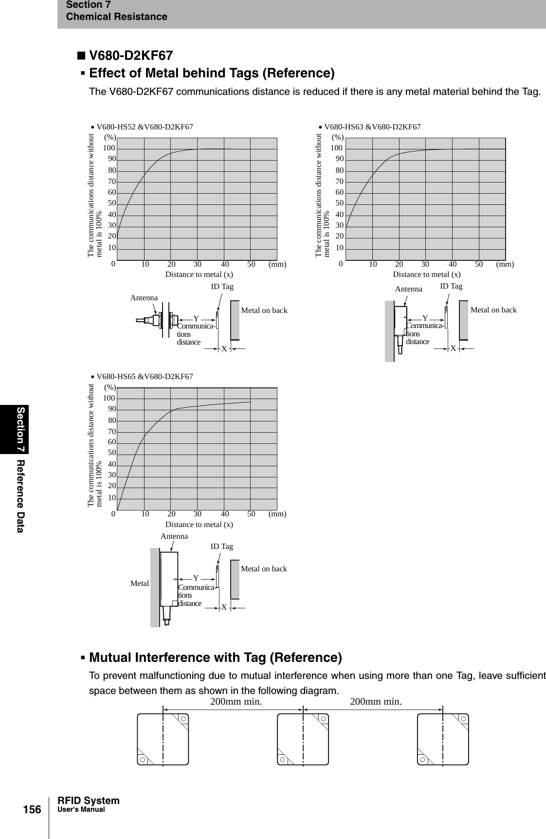 156Section 7 Reference DataRFID SystemUser&apos;s ManualSection 7Chemical ResistanceV680-D2KF67Effect of Metal behind Tags (Reference)The V680-D2KF67 communications distance is reduced if there is any metal material behind the Tag.Mutual Interference with Tag (Reference)To prevent malfunctioning due to mutual interference when using more than one Tag, leave sufficientspace between them as shown in the following diagram.• V680-HS52 &amp;V680-D2KF6710 20 30 40 50 (mm)05070Distance to metal (x)604030201090(%)10080The communications distance withoutmetal is 100%• V680-HS63 &amp;V680-D2KF6710 20 30 40 50 (mm)05070Distance to metal (x)604030201090(%)10080The communications distance withoutmetal is 100%• V680-HS65 &amp;V680-D2KF6710 20 30 40 50 (mm)05070Distance to metal (x)604030201090(%)10080The communications distance withoutmetal is 100%ID TagMetal on backAntennaCommunica-tionsdistanceYXID TagMetal on backAntennaCommunica-tionsdistanceYXID TagMetal on backAntennaCommunica-tionsdistanceYXMetal200mm min. 200mm min.