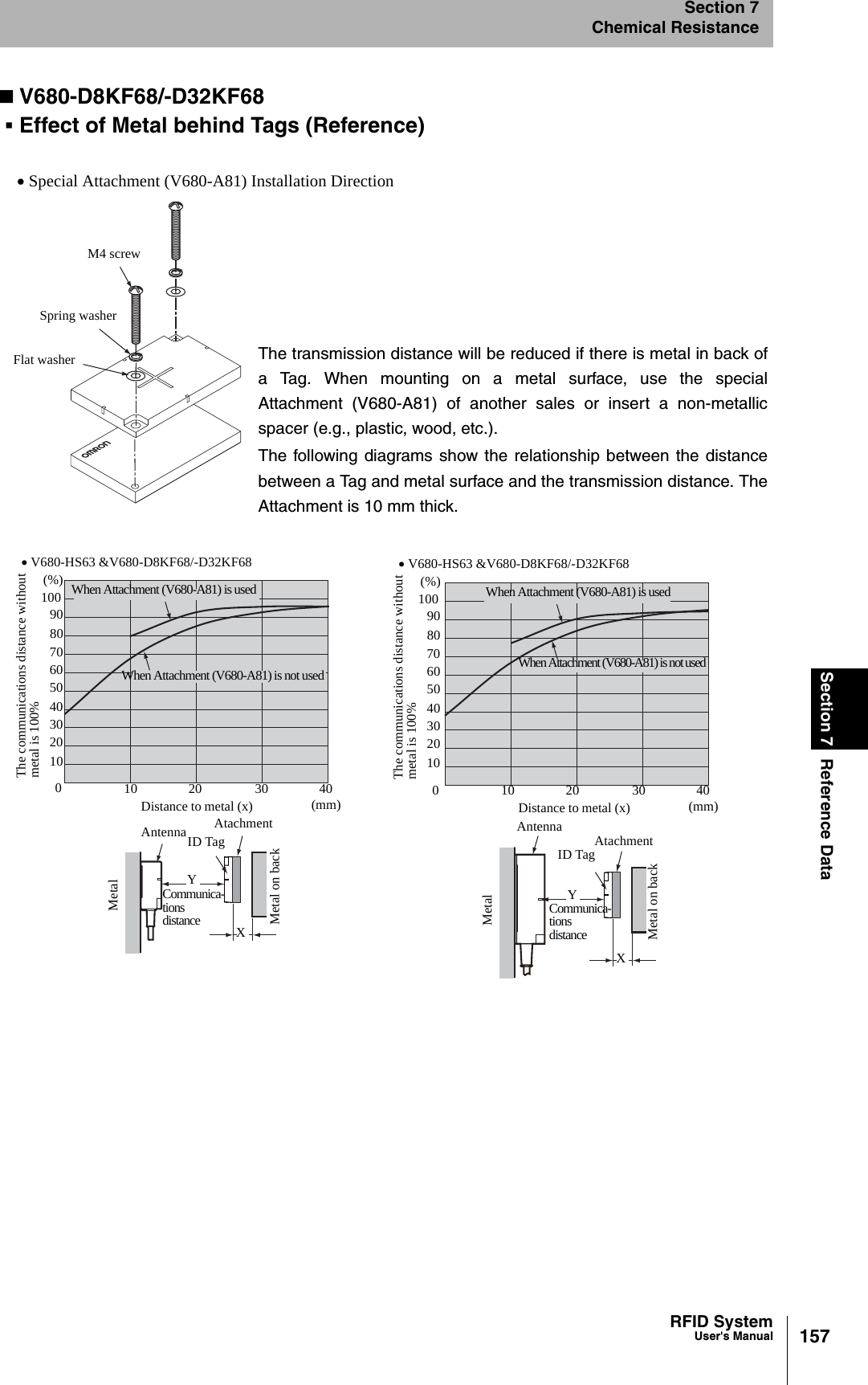 157RFID SystemUser&apos;s ManualSection 7 Reference DataSection 7Chemical ResistanceV680-D8KF68/-D32KF68Effect of Metal behind Tags (Reference)The transmission distance will be reduced if there is metal in back ofa Tag. When mounting on a metal surface, use the specialAttachment (V680-A81) of another sales or insert a non-metallicspacer (e.g., plastic, wood, etc.).The following diagrams show the relationship between the distancebetween a Tag and metal surface and the transmission distance. TheAttachment is 10 mm thick.• Special Attachment (V680-A81) Installation DirectionM4 screwSpring washerFlat washer• V680-HS63 &amp;V680-D8KF68/-D32KF6810 20 30 40(mm)05070Distance to metal (x)604030201090(%)10080The communications distance withoutmetal is 100%AntennaWhen Attachment (V680-A81) is not usedWhen Attachment (V680-A81) is usedAtachmentMetal on backMetal Communica-tionsdistanceYXID Tag• V680-HS63 &amp;V680-D8KF68/-D32KF6810 20 30 40(mm)05070Distance to metal (x)604030201090(%)10080The communications distance withoutmetal is 100%When Attachment (V680-A81) is not usedWhen Attachment (V680-A81) is usedAtachmentAntennaMetal Metal on backYXCommunica-tionsdistanceID Tag