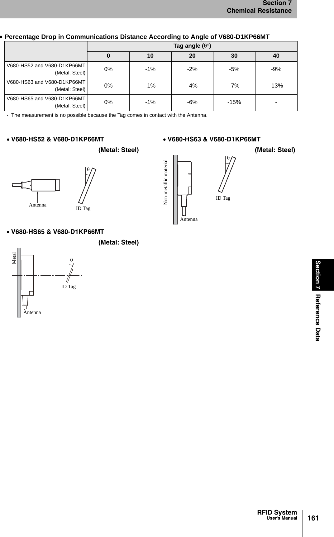 161RFID SystemUser&apos;s ManualSection 7 Reference DataSection 7Chemical ResistancePercentage Drop in Communications Distance According to Angle of V680-D1KP66MT Tag angle (θ°)010 20 30 40V680-HS52 and V680-D1KP66MT(Metal: Steel) 0% -1% -2% -5% -9%V680-HS63 and V680-D1KP66MT(Metal: Steel) 0% -1% -4% -7% -13%V680-HS65 and V680-D1KP66MT(Metal: Steel) 0% -1% -6% -15% --: The measurement is no possible because the Tag comes in contact with the Antenna.• V680-HS52 &amp; V680-D1KP66MT(Metal: Steel)• V680-HS63 &amp; V680-D1KP66MT(Metal: Steel)• V680-HS65 &amp; V680-D1KP66MT(Metal: Steel)ID TagθAntennaAntennaID TagNon-metallic materialθAntennaID TagθMetal
