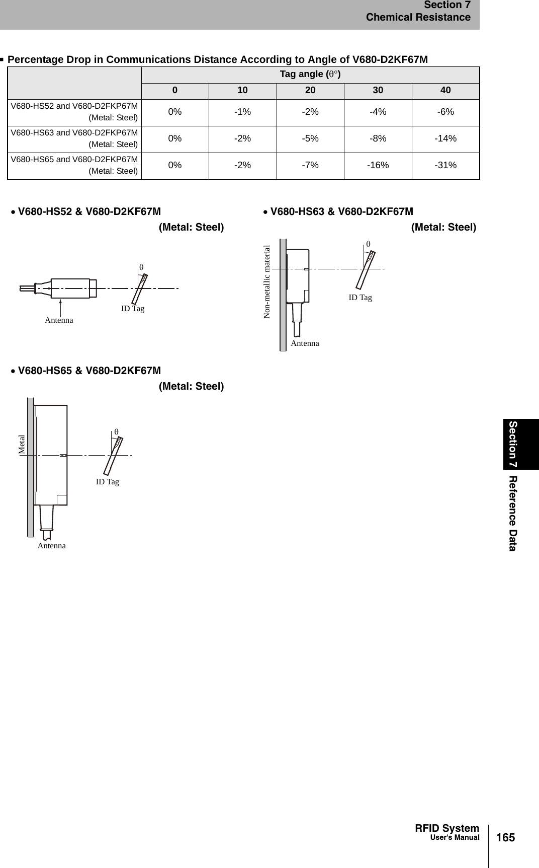 165RFID SystemUser&apos;s ManualSection 7 Reference DataSection 7Chemical ResistancePercentage Drop in Communications Distance According to Angle of V680-D2KF67M Tag angle (θ°)010 20 30 40V680-HS52 and V680-D2FKP67M(Metal: Steel) 0% -1% -2% -4% -6%V680-HS63 and V680-D2FKP67M(Metal: Steel) 0% -2% -5% -8% -14%V680-HS65 and V680-D2FKP67M(Metal: Steel) 0% -2% -7% -16% -31%• V680-HS52 &amp; V680-D2KF67M(Metal: Steel)• V680-HS63 &amp; V680-D2KF67M(Metal: Steel)• V680-HS65 &amp; V680-D2KF67M(Metal: Steel)ID TagθAntennaAntennaID TagNon-metallic materialθID TagθMetalAntenna