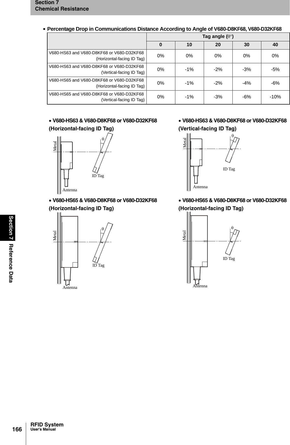 166Section 7 Reference DataRFID SystemUser&apos;s ManualSection 7Chemical ResistancePercentage Drop in Communications Distance According to Angle of V680-D8KF68, V680-D32KF68 Tag angle (θ°)010 20 30 40V680-HS63 and V680-D8KF68 or V680-D32KF68(Horizontal-facing ID Tag) 0% 0% 0% 0% 0%V680-HS63 and V680-D8KF68 or V680-D32KF68(Vertical-facing ID Tag) 0% -1% -2% -3% -5%V680-HS65 and V680-D8KF68 or V680-D32KF68(Horizontal-facing ID Tag) 0% -1% -2% -4% -6%V680-HS65 and V680-D8KF68 or V680-D32KF68(Vertical-facing ID Tag) 0% -1% -3% -6% -10%• V680-HS63 &amp; V680-D8KF68 or V680-D32KF68(Horizontal-facing ID Tag)• V680-HS63 &amp; V680-D8KF68 or V680-D32KF68(Vertical-facing ID Tag)• V680-HS65 &amp; V680-D8KF68 or V680-D32KF68(Horizontal-facing ID Tag)• V680-HS65 &amp; V680-D8KF68 or V680-D32KF68(Horizontal-facing ID Tag)ID TagθMetalAntennaID TagθMetalAntennaID TagθMetalAntennaID TagθMetalAntenna