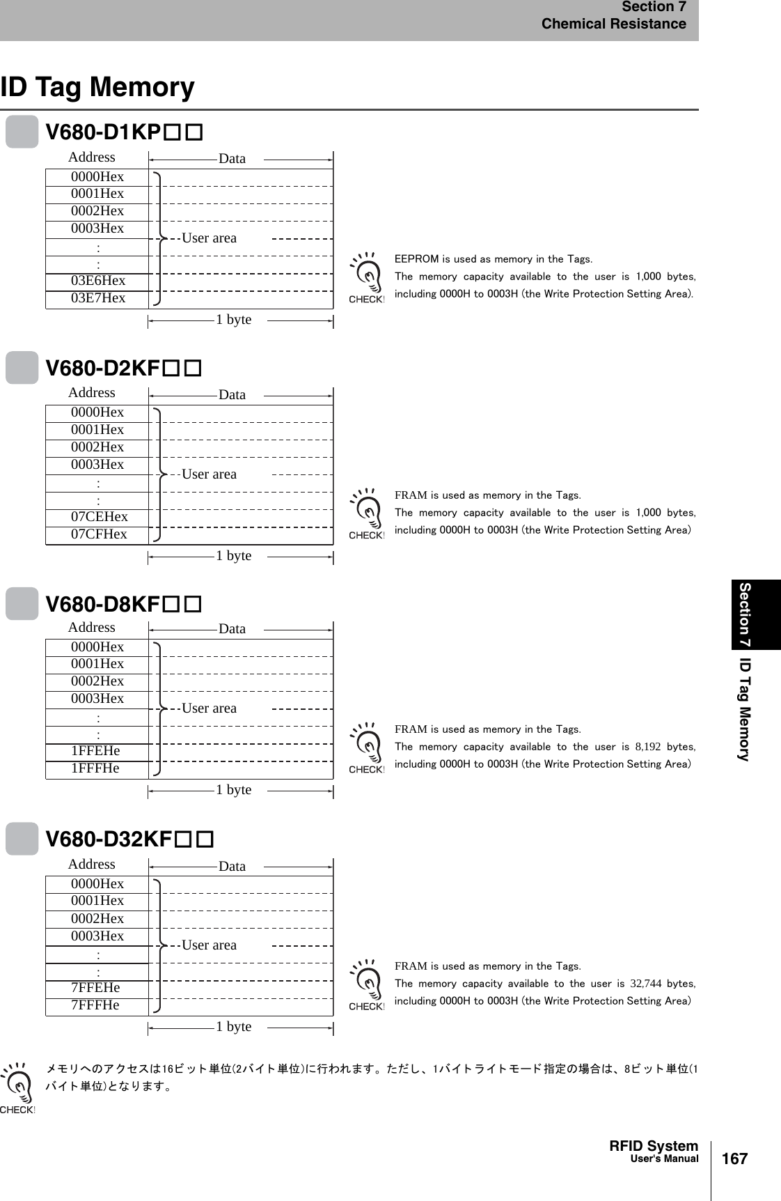 167RFID SystemUser&apos;s ManualSection 7 ID Tag MemorySection 7Chemical ResistanceID Tag MemoryV680-D1KP□□V680-D2KF□□V680-D8KF□□V680-D32KF□□メ モ リ へのア ク セスは16 ビ ッ ト 単位(2バイ ト 単位)に行われます。 ただ し、 1バイ ト ラ イ ト モー ド 指定の場合は、 8 ビ ッ ト 単位(1バイ ト単位)となります。Address Data0000Hex0001Hex0002Hex0003Hex User area03E6Hex03E7Hex：：1 byteEEPROM is used as memory in the Tags.The  memory  capacity  available  to  the  user  is  1,000  bytes,including 0000H to 0003H (the Write Protection Setting Area).Address Data0000Hex0001Hex0002Hex0003Hex User area07CEHex07CFHex：：1 byteFRAM is used as memory in the Tags.The  memory  capacity  available  to  the  user  is  1,000  bytes,including 0000H to 0003H (the Write Protection Setting Area)Address Data0000Hex0001Hex0002Hex0003Hex User area1FFEHe1FFFHe：：1 byteFRAM is used as memory in the Tags.The  memory  capacity  available  to  the  user  is  8,192 bytes,including 0000H to 0003H (the Write Protection Setting Area)Address Data0000Hex0001Hex0002Hex0003Hex User area7FFEHe7FFFHe：：1 byteFRAM is used as memory in the Tags.The  memory  capacity  available  to  the  user  is  32,744 bytes,including 0000H to 0003H (the Write Protection Setting Area)