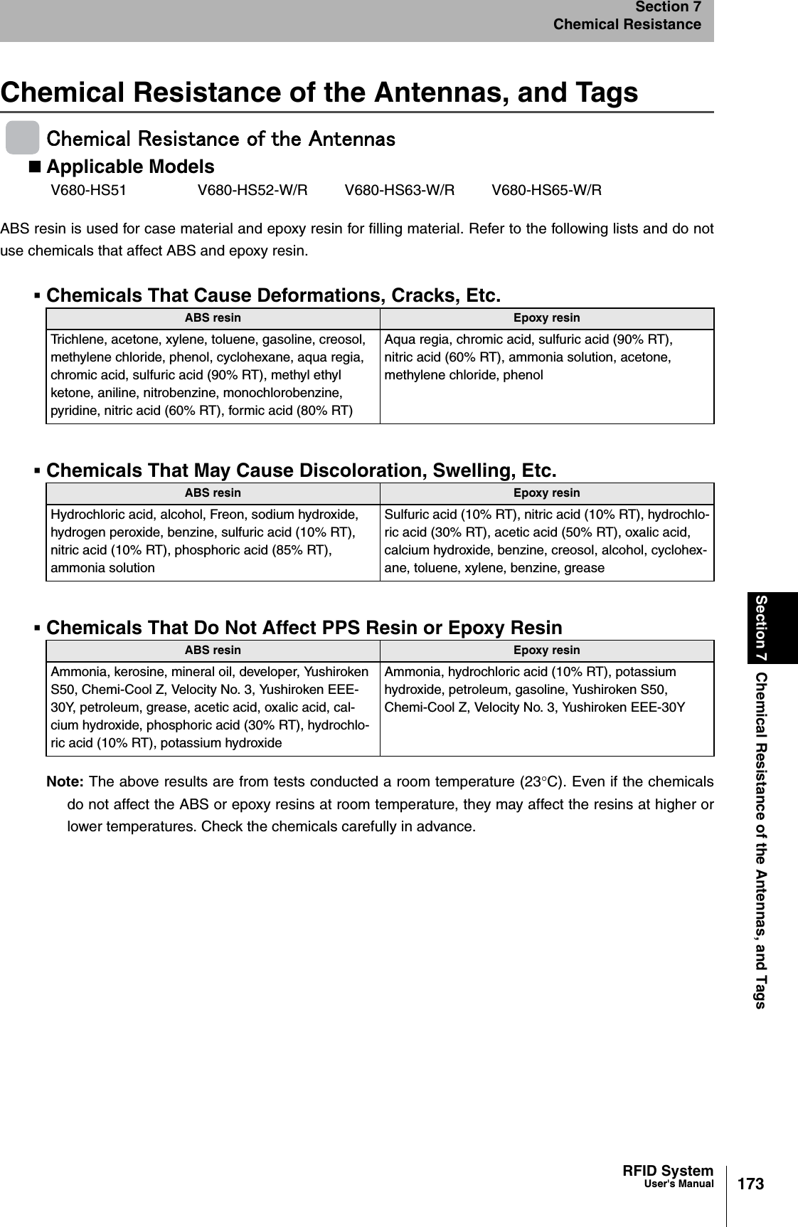 173RFID SystemUser&apos;s ManualSection 7 Chemical Resistance of the Antennas, and TagsSection 7Chemical ResistanceChemical Resistance of the Antennas, and TagsChemical Resistance of the AntennasApplicable ModelsABS resin is used for case material and epoxy resin for filling material. Refer to the following lists and do notuse chemicals that affect ABS and epoxy resin.Chemicals That Cause Deformations, Cracks, Etc.Chemicals That May Cause Discoloration, Swelling, Etc.Chemicals That Do Not Affect PPS Resin or Epoxy ResinNote: The above results are from tests conducted a room temperature (23°C). Even if the chemicalsdo not affect the ABS or epoxy resins at room temperature, they may affect the resins at higher orlower temperatures. Check the chemicals carefully in advance.V680-HS51 V680-HS52-W/R V680-HS63-W/R V680-HS65-W/RABS resin Epoxy resinTrichlene, acetone, xylene, toluene, gasoline, creosol, methylene chloride, phenol, cyclohexane, aqua regia, chromic acid, sulfuric acid (90% RT), methyl ethyl ketone, aniline, nitrobenzine, monochlorobenzine, pyridine, nitric acid (60% RT), formic acid (80% RT)Aqua regia, chromic acid, sulfuric acid (90% RT), nitric acid (60% RT), ammonia solution, acetone, methylene chloride, phenolABS resin Epoxy resinHydrochloric acid, alcohol, Freon, sodium hydroxide, hydrogen peroxide, benzine, sulfuric acid (10% RT), nitric acid (10% RT), phosphoric acid (85% RT), ammonia solutionSulfuric acid (10% RT), nitric acid (10% RT), hydrochlo-ric acid (30% RT), acetic acid (50% RT), oxalic acid, calcium hydroxide, benzine, creosol, alcohol, cyclohex-ane, toluene, xylene, benzine, greaseABS resin Epoxy resinAmmonia, kerosine, mineral oil, developer, Yushiroken S50, Chemi-Cool Z, Velocity No. 3, Yushiroken EEE-30Y, petroleum, grease, acetic acid, oxalic acid, cal-cium hydroxide, phosphoric acid (30% RT), hydrochlo-ric acid (10% RT), potassium hydroxideAmmonia, hydrochloric acid (10% RT), potassium hydroxide, petroleum, gasoline, Yushiroken S50, Chemi-Cool Z, Velocity No. 3, Yushiroken EEE-30Y