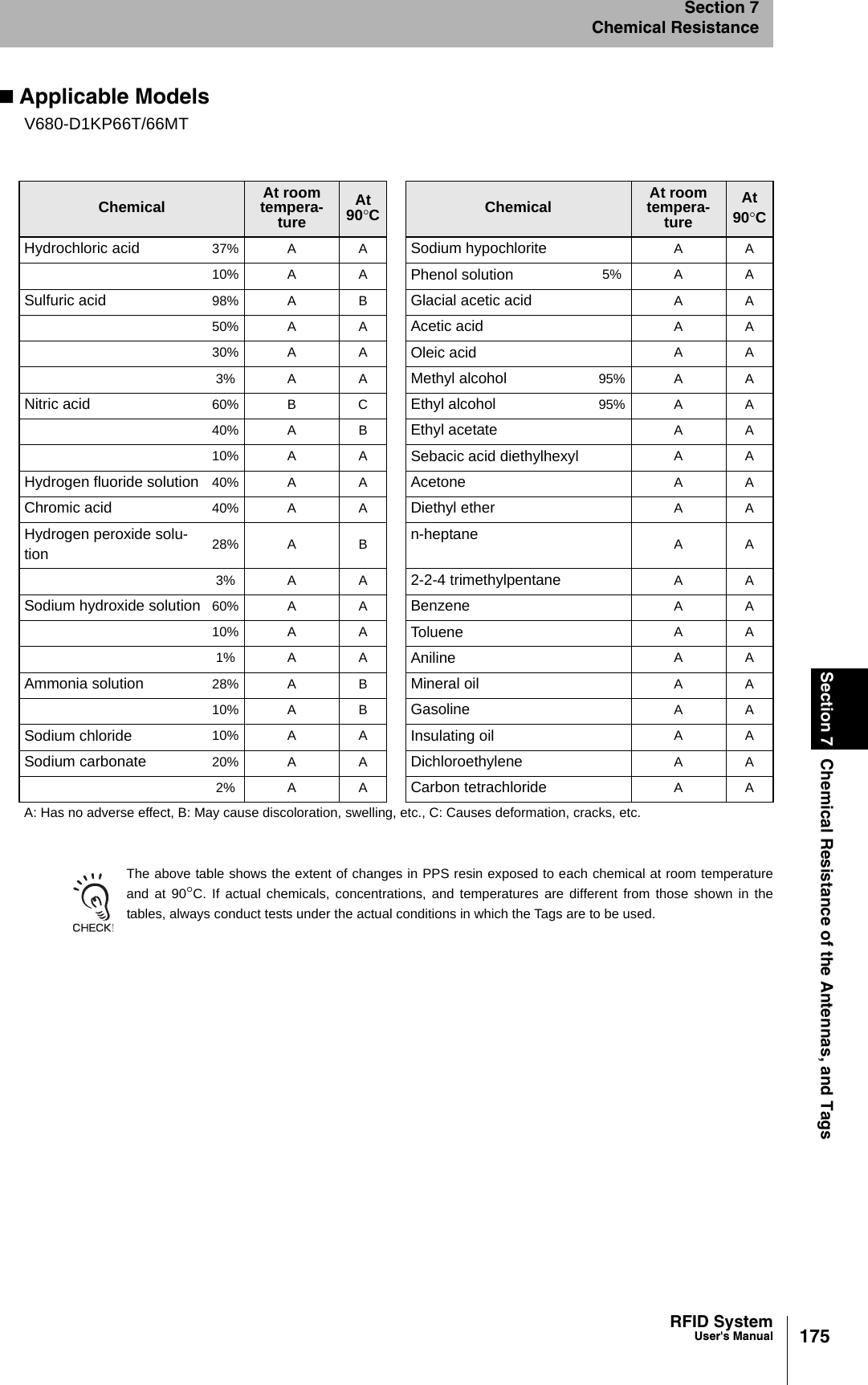 175RFID SystemUser&apos;s ManualSection 7 Chemical Resistance of the Antennas, and TagsSection 7Chemical ResistanceApplicable ModelsThe above table shows the extent of changes in PPS resin exposed to each chemical at room temperatureand at 90°C. If actual chemicals, concentrations, and temperatures are different from those shown in thetables, always conduct tests under the actual conditions in which the Tags are to be used.V680-D1KP66T/66MTChemical At room tempera-tureAt 90°CChemical At room tempera-tureAt 90°CHydrochloric acid 37% A A Sodium hypochlorite AA10% A A Phenol solution 5% A ASulfuric acid 98% A B Glacial acetic acid AA50% A A Acetic acid AA30% A A Oleic acid AA3% A A Methyl alcohol 95% A ANitric acid 60% B C Ethyl alcohol 95% A A40% A B Ethyl acetate AA10% A A Sebacic acid diethylhexyl AAHydrogen fluoride solution 40% A A Acetone AAChromic acid 40% A A Diethyl ether AAHydrogen peroxide solu-tion 28% A B n-heptane AA3% A A 2-2-4 trimethylpentane AASodium hydroxide solution 60% A A Benzene AA10% A A Toluene AA1% A A Aniline AAAmmonia solution 28% A B Mineral oil AA10% A B Gasoline AASodium chloride 10% A A Insulating oil AASodium carbonate 20% A A Dichloroethylene AA2% A A Carbon tetrachloride AAA: Has no adverse effect, B: May cause discoloration, swelling, etc., C: Causes deformation, cracks, etc.