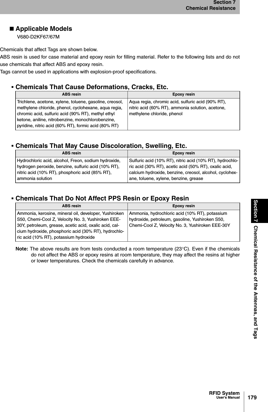 179RFID SystemUser&apos;s ManualSection 7 Chemical Resistance of the Antennas, and TagsSection 7Chemical ResistanceApplicable ModelsChemicals that affect Tags are shown below.ABS resin is used for case material and epoxy resin for filling material. Refer to the following lists and do notuse chemicals that affect ABS and epoxy resin.Tags cannot be used in applications with explosion-proof specifications.Chemicals That Cause Deformations, Cracks, Etc.Chemicals That May Cause Discoloration, Swelling, Etc.Chemicals That Do Not Affect PPS Resin or Epoxy ResinNote: The above results are from tests conducted a room temperature (23°C). Even if the chemicalsdo not affect the ABS or epoxy resins at room temperature, they may affect the resins at higheror lower temperatures. Check the chemicals carefully in advance.V680-D2KF67/67MABS resin Epoxy resinTrichlene, acetone, xylene, toluene, gasoline, creosol, methylene chloride, phenol, cyclohexane, aqua regia, chromic acid, sulfuric acid (90% RT), methyl ethyl ketone, aniline, nitrobenzine, monochlorobenzine, pyridine, nitric acid (60% RT), formic acid (80% RT)Aqua regia, chromic acid, sulfuric acid (90% RT), nitric acid (60% RT), ammonia solution, acetone, methylene chloride, phenolABS resin Epoxy resinHydrochloric acid, alcohol, Freon, sodium hydroxide, hydrogen peroxide, benzine, sulfuric acid (10% RT), nitric acid (10% RT), phosphoric acid (85% RT), ammonia solutionSulfuric acid (10% RT), nitric acid (10% RT), hydrochlo-ric acid (30% RT), acetic acid (50% RT), oxalic acid, calcium hydroxide, benzine, creosol, alcohol, cyclohex-ane, toluene, xylene, benzine, greaseABS resin Epoxy resinAmmonia, kerosine, mineral oil, developer, Yushiroken S50, Chemi-Cool Z, Velocity No. 3, Yushiroken EEE-30Y, petroleum, grease, acetic acid, oxalic acid, cal-cium hydroxide, phosphoric acid (30% RT), hydrochlo-ric acid (10% RT), potassium hydroxideAmmonia, hydrochloric acid (10% RT), potassium hydroxide, petroleum, gasoline, Yushiroken S50, Chemi-Cool Z, Velocity No. 3, Yushiroken EEE-30Y