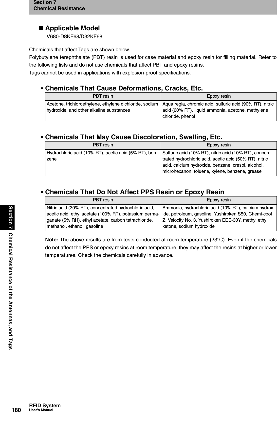 180Section 7 Chemical Resistance of the Antennas, and TagsRFID SystemUser&apos;s ManualSection 7Chemical ResistanceApplicable ModelChemicals that affect Tags are shown below.Polybutylene terephthalate (PBT) resin is used for case material and epoxy resin for filling material. Refer tothe following lists and do not use chemicals that affect PBT and epoxy resins.Tags cannot be used in applications with explosion-proof specifications.Chemicals That Cause Deformations, Cracks, Etc.Chemicals That May Cause Discoloration, Swelling, Etc.Chemicals That Do Not Affect PPS Resin or Epoxy ResinNote: The above results are from tests conducted at room temperature (23°C). Even if the chemicalsdo not affect the PPS or epoxy resins at room temperature, they may affect the resins at higher or lowertemperatures. Check the chemicals carefully in advance.V680-D8KF68/D32KF68PBT resin Epoxy resinAcetone, trichloroethylene, ethylene dichloride, sodium hydroxide, and other alkaline substancesAqua regia, chromic acid, sulfuric acid (90% RT), nitric acid (60% RT), liquid ammonia, acetone, methylene chloride, phenolPBT resin Epoxy resinHydrochloric acid (10% RT), acetic acid (5% RT), ben-zeneSulfuric acid (10% RT), nitric acid (10% RT), concen-trated hydrochloric acid, acetic acid (50% RT), nitric acid, calcium hydroxide, benzene, cresol, alcohol, microhexanon, toluene, xylene, benzene, greasePBT resin Epoxy resinNitric acid (30% RT), concentrated hydrochloric acid, acetic acid, ethyl acetate (100% RT), potassium perma-ganate (5% RH), ethyl acetate, carbon tetrachloride, methanol, ethanol, gasolineAmmonia, hydrochloric acid (10% RT), calcium hydrox-ide, petroleum, gasoline, Yushiroken S50, Chemi-cool Z, Velocity No. 3, Yushiroken EEE-30Y, methyl ethyl ketone, sodium hydroxide
