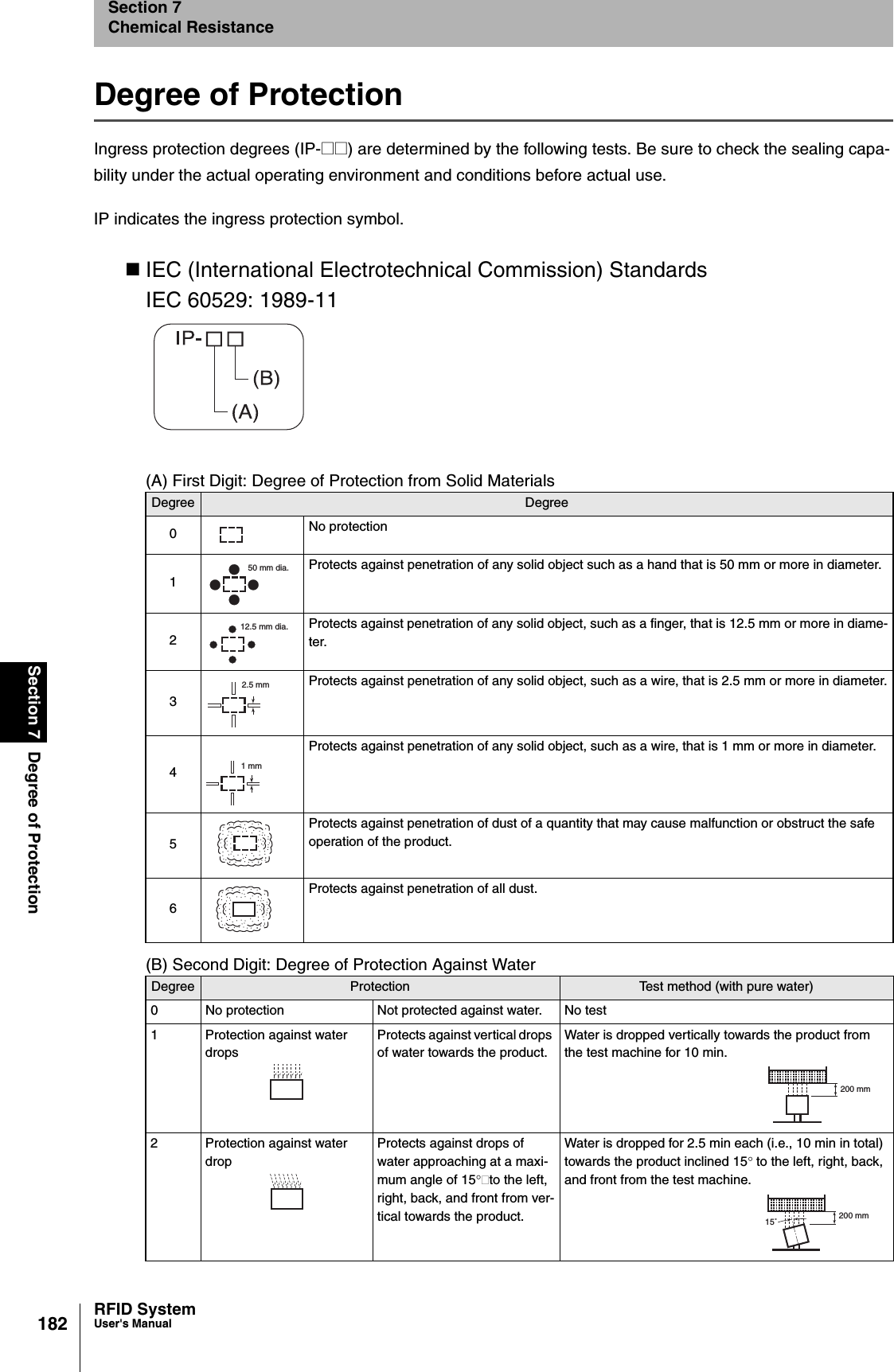 182Section 7 Degree of ProtectionRFID SystemUser&apos;s ManualSection 7Chemical ResistanceDegree of ProtectionIngress protection degrees (IP-@@) are determined by the following tests. Be sure to check the sealing capa-bility under the actual operating environment and conditions before actual use.IP indicates the ingress protection symbol.IEC (International Electrotechnical Commission) StandardsIEC 60529: 1989-11(A) First Digit: Degree of Protection from Solid Materials(B) Second Digit: Degree of Protection Against WaterDegree Degree0No protection1Protects against penetration of any solid object such as a hand that is 50 mm or more in diameter.2Protects against penetration of any solid object, such as a finger, that is 12.5 mm or more in diame-ter.3Protects against penetration of any solid object, such as a wire, that is 2.5 mm or more in diameter.4Protects against penetration of any solid object, such as a wire, that is 1 mm or more in diameter.5Protects against penetration of dust of a quantity that may cause malfunction or obstruct the safe operation of the product.6Protects against penetration of all dust.Degree Protection Test method (with pure water)0 No protection Not protected against water. No test1 Protection against water dropsProtects against vertical drops of water towards the product.Water is dropped vertically towards the product from the test machine for 10 min.2 Protection against water dropProtects against drops of water approaching at a maxi-mum angle of 15°to the left, right, back, and front from ver-tical towards the product.Water is dropped for 2.5 min each (i.e., 10 min in total) towards the product inclined 15° to the left, right, back, and front from the test machine.50 mm dia.12.5 mm dia.2.5 mm1 mm200 mm200 mm15˚
