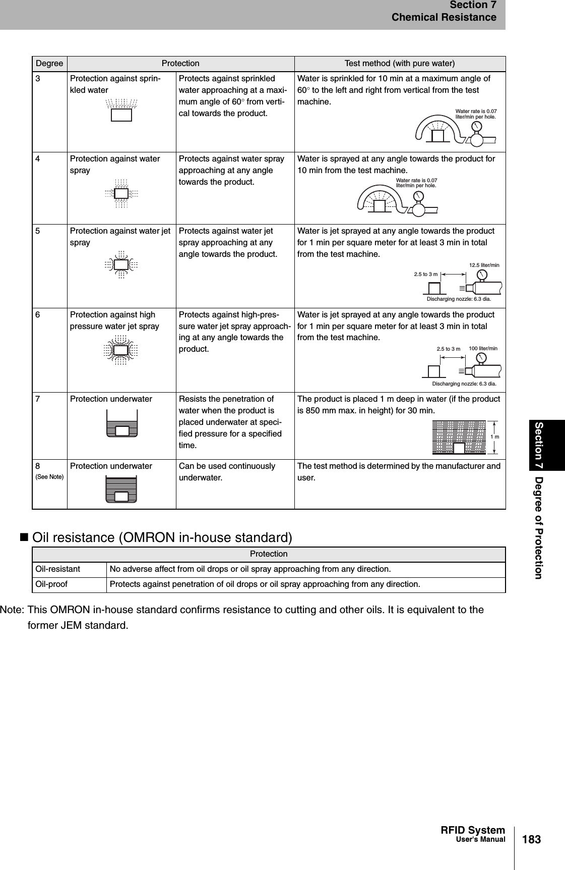183RFID SystemUser&apos;s ManualSection 7 Degree of ProtectionSection 7Chemical ResistanceOil resistance (OMRON in-house standard)Note: This OMRON in-house standard confirms resistance to cutting and other oils. It is equivalent to the former JEM standard.3 Protection against sprin-kled waterProtects against sprinkled water approaching at a maxi-mum angle of 60° from verti-cal towards the product.Water is sprinkled for 10 min at a maximum angle of 60° to the left and right from vertical from the test machine. 4 Protection against water sprayProtects against water spray approaching at any angle towards the product.Water is sprayed at any angle towards the product for 10 min from the test machine.5 Protection against water jet sprayProtects against water jet spray approaching at any angle towards the product.Water is jet sprayed at any angle towards the product for 1 min per square meter for at least 3 min in total from the test machine.6 Protection against high pressure water jet sprayProtects against high-pres-sure water jet spray approach-ing at any angle towards the product.Water is jet sprayed at any angle towards the product for 1 min per square meter for at least 3 min in total from the test machine.7 Protection underwater Resists the penetration of water when the product is placed underwater at speci-fied pressure for a specified time.The product is placed 1 m deep in water (if the product is 850 mm max. in height) for 30 min.8(See Note)Protection underwater Can be used continuously underwater.The test method is determined by the manufacturer and user.ProtectionOil-resistant No adverse affect from oil drops or oil spray approaching from any direction.Oil-proof Protects against penetration of oil drops or oil spray approaching from any direction.Degree Protection Test method (with pure water)Water rate is 0.07  liter/min per hole.Water rate is 0.07  liter/min per hole.2.5 to 3 m12.5 liter/minDischarging nozzle: 6.3 dia.2.5 to 3 m 100 liter/minDischarging nozzle: 6.3 dia.1 m