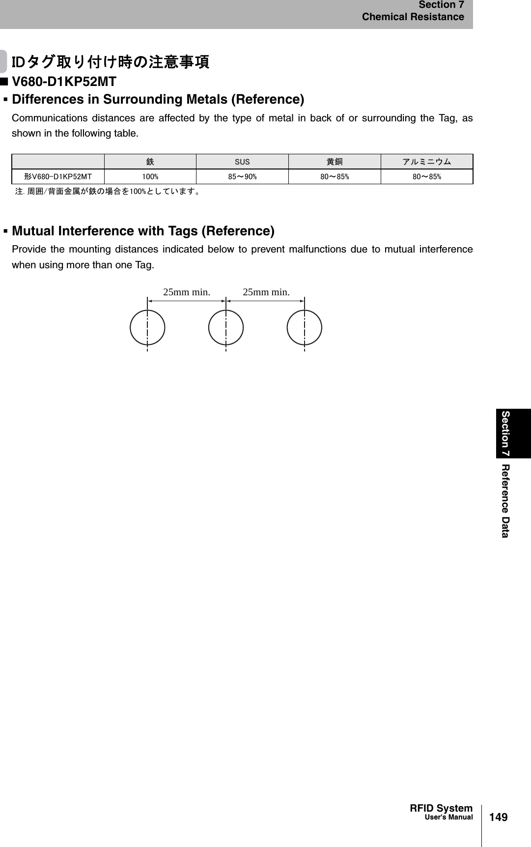 149RFID SystemUser&apos;s ManualSection 7 Reference DataSection 7Chemical ResistanceID タ グ取 り 付け時の注意事項V680-D1KP52MTDifferences in Surrounding Metals (Reference)Communications distances are affected by the type of metal in back of or surrounding the Tag, asshown in the following table.Mutual Interference with Tags (Reference)Provide the mounting distances indicated below to prevent malfunctions due to mutual interferencewhen using more than one Tag.鉄SUS 黄銅 アルミ ニウム形V680-D1KP52MT 100% 85～90% 80～85% 80～85%注. 周囲/背面金属が鉄の場合を100% と し ています。25mm min. 25mm min.