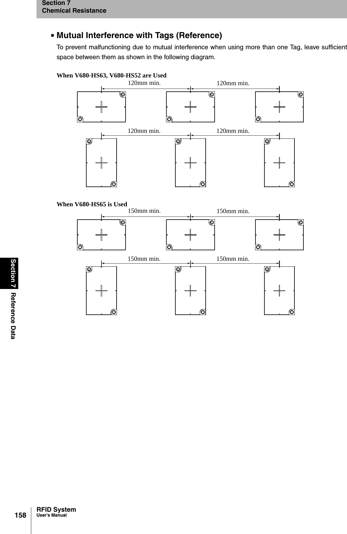 158Section 7 Reference DataRFID SystemUser&apos;s ManualSection 7Chemical ResistanceMutual Interference with Tags (Reference)To prevent malfunctioning due to mutual interference when using more than one Tag, leave sufficientspace between them as shown in the following diagram.When V680-HS63, V680-HS52 are UsedWhen V680-HS65 is Used120mm min. 120mm min.120mm min. 120mm min.150mm min. 150mm min.150mm min. 150mm min.