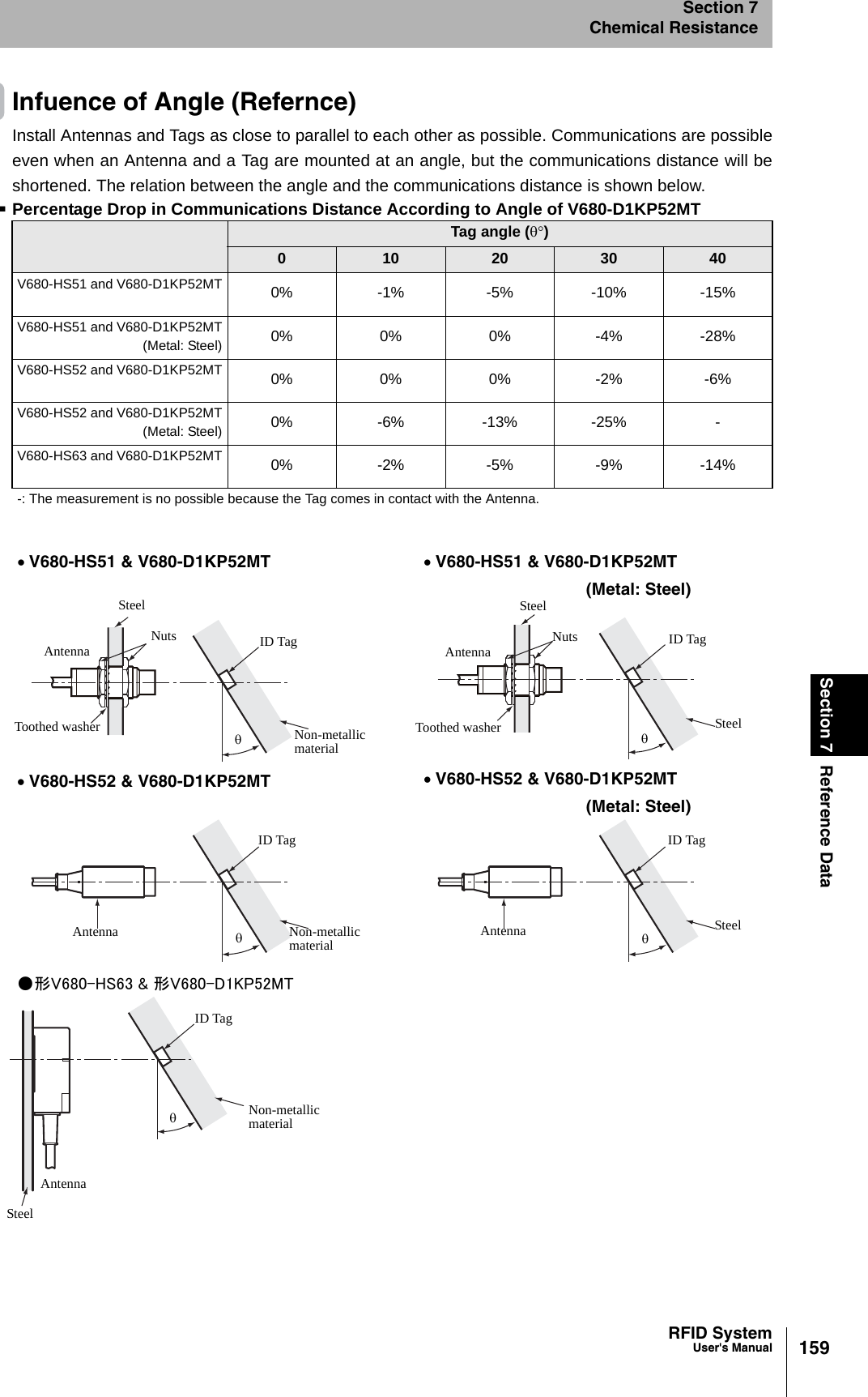 159RFID SystemUser&apos;s ManualSection 7 Reference DataSection 7Chemical ResistanceInfuence of Angle (Refernce)Install Antennas and Tags as close to parallel to each other as possible. Communications are possibleeven when an Antenna and a Tag are mounted at an angle, but the communications distance will beshortened. The relation between the angle and the communications distance is shown below.Percentage Drop in Communications Distance According to Angle of V680-D1KP52MT Tag angle (θ°)010 20 30 40V680-HS51 and V680-D1KP52MT 0% -1% -5% -10% -15%V680-HS51 and V680-D1KP52MT(Metal: Steel) 0% 0% 0% -4% -28%V680-HS52 and V680-D1KP52MT 0% 0% 0% -2% -6%V680-HS52 and V680-D1KP52MT(Metal: Steel) 0% -6% -13% -25% -V680-HS63 and V680-D1KP52MT 0% -2% -5% -9% -14%-: The measurement is no possible because the Tag comes in contact with the Antenna.• V680-HS51 &amp; V680-D1KP52MT • V680-HS51 &amp; V680-D1KP52MT(Metal: Steel)• V680-HS52 &amp; V680-D1KP52MT • V680-HS52 &amp; V680-D1KP52MT(Metal: Steel)●形V680-HS63 &amp; 形V680-D1KP52MTAntenna Nuts ID TagSteelToothed washer Non-metallic materialθAntenna Nuts ID TagSteelToothed washer θSteelAntennaID TagθNon-metallic materialAntennaID TagSteelθAntennaID TagθNon-metallic materialSteel