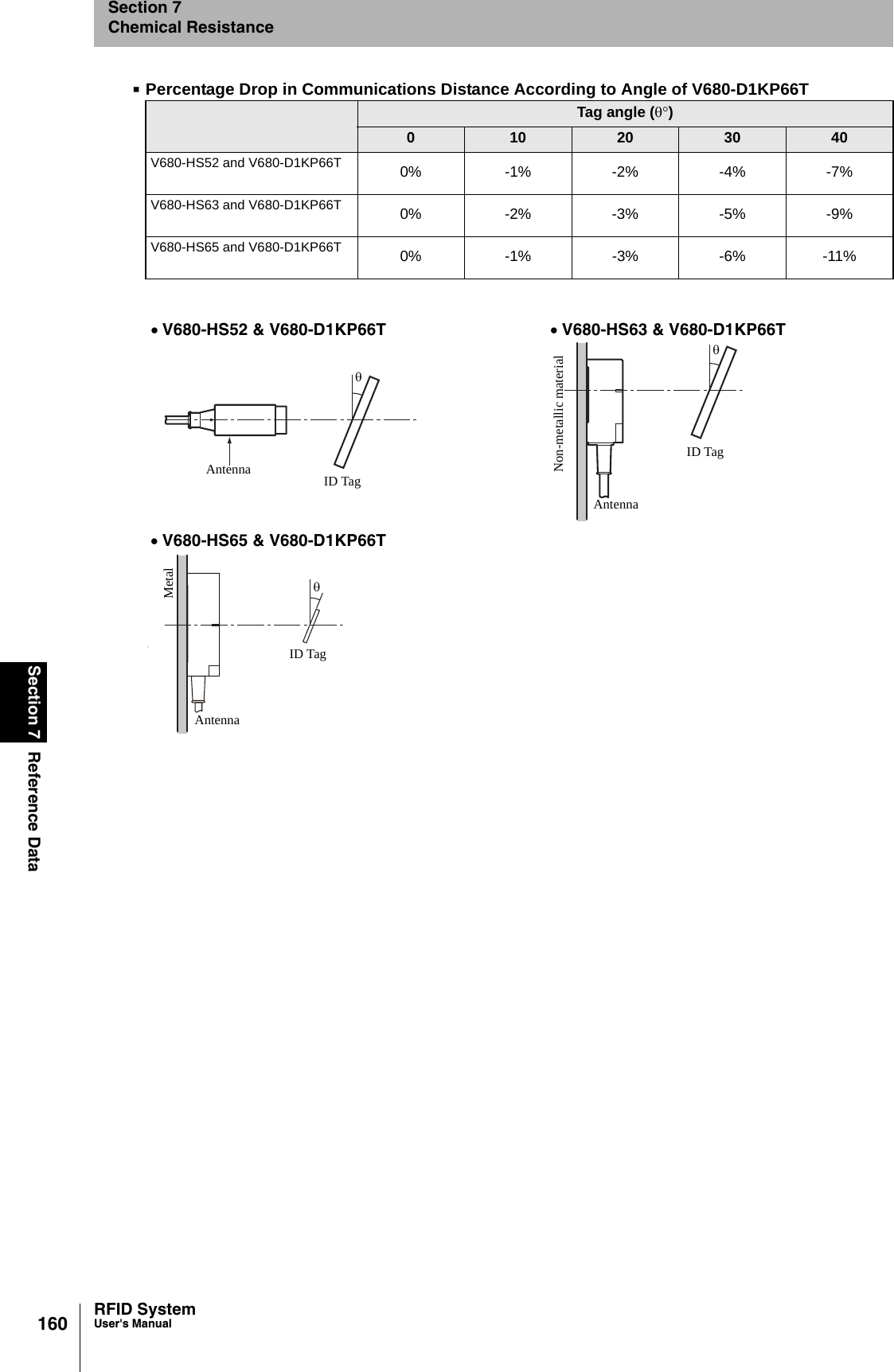 160Section 7 Reference DataRFID SystemUser&apos;s ManualSection 7Chemical ResistancePercentage Drop in Communications Distance According to Angle of V680-D1KP66T Tag angle (θ°)010 20 30 40V680-HS52 and V680-D1KP66T 0% -1% -2% -4% -7%V680-HS63 and V680-D1KP66T 0% -2% -3% -5% -9%V680-HS65 and V680-D1KP66T 0% -1% -3% -6% -11%• V680-HS52 &amp; V680-D1KP66T • V680-HS63 &amp; V680-D1KP66T• V680-HS65 &amp; V680-D1KP66TAntenna ID TagθAntennaID TagNon-metallic materialθMetalAntennaID Tagθ
