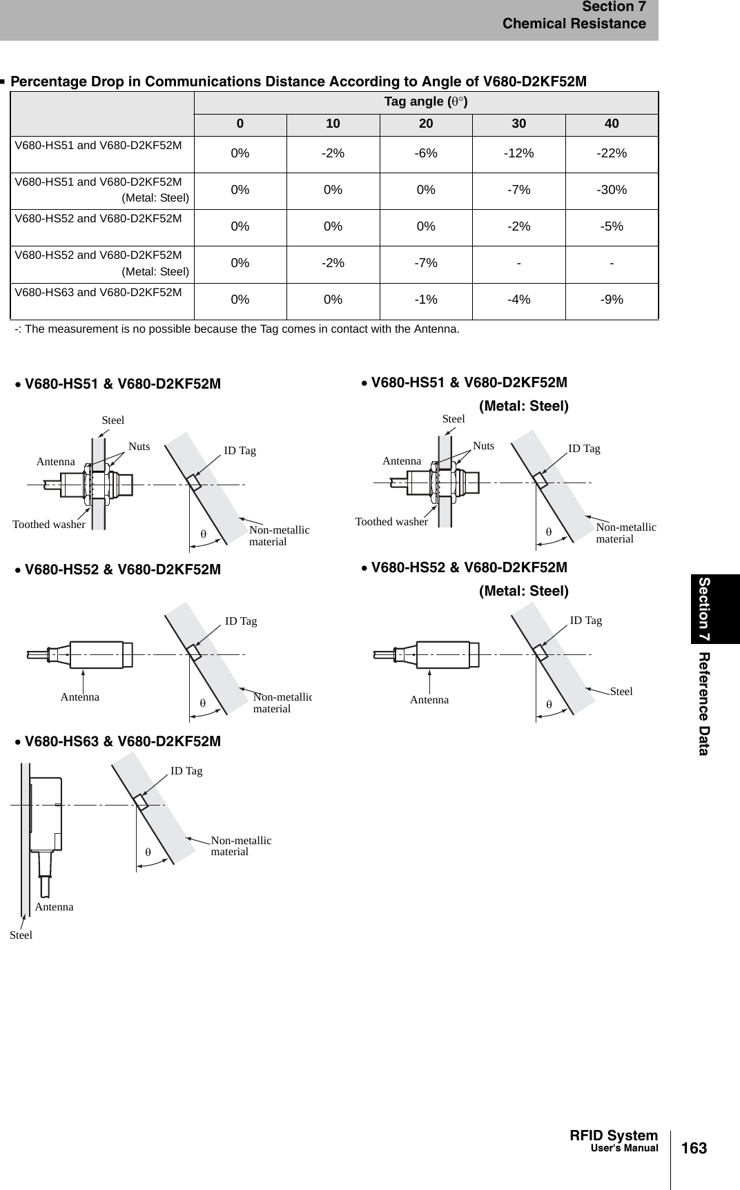 163RFID SystemUser&apos;s ManualSection 7 Reference DataSection 7Chemical ResistancePercentage Drop in Communications Distance According to Angle of V680-D2KF52M Tag angle (θ°)010 20 30 40V680-HS51 and V680-D2KF52M 0% -2% -6% -12% -22%V680-HS51 and V680-D2KF52M(Metal: Steel) 0% 0% 0% -7% -30%V680-HS52 and V680-D2KF52M 0% 0% 0% -2% -5%V680-HS52 and V680-D2KF52M(Metal: Steel) 0% -2% -7% - -V680-HS63 and V680-D2KF52M 0% 0% -1% -4% -9%-: The measurement is no possible because the Tag comes in contact with the Antenna.• V680-HS51 &amp; V680-D2KF52M • V680-HS51 &amp; V680-D2KF52M(Metal: Steel)• V680-HS52 &amp; V680-D2KF52M • V680-HS52 &amp; V680-D2KF52M(Metal: Steel)• V680-HS63 &amp; V680-D2KF52MID TagθAntennaNutsSteelToothed washer Non-metallic materialID TagθAntennaNutsSteelToothed washer Non-metallic materialID TagθAntenna Non-metallicmaterialID TagAntenna SteelθID TagθNon-metallic materialAntennaSteel