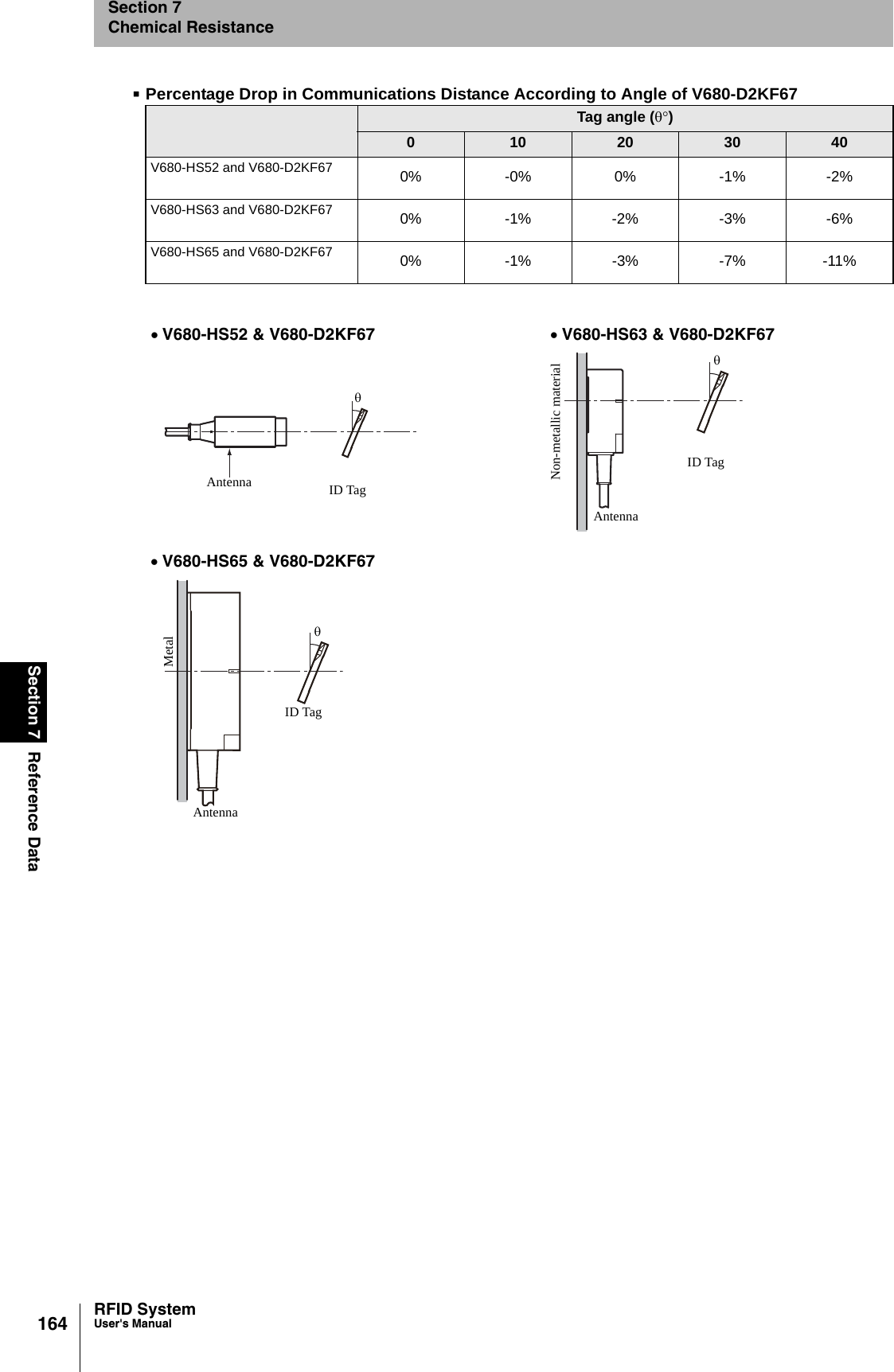 164Section 7 Reference DataRFID SystemUser&apos;s ManualSection 7Chemical ResistancePercentage Drop in Communications Distance According to Angle of V680-D2KF67 Tag angle (θ°)010 20 30 40V680-HS52 and V680-D2KF67 0% -0% 0% -1% -2%V680-HS63 and V680-D2KF67 0% -1% -2% -3% -6%V680-HS65 and V680-D2KF67 0% -1% -3% -7% -11%• V680-HS52 &amp; V680-D2KF67 • V680-HS63 &amp; V680-D2KF67• V680-HS65 &amp; V680-D2KF67ID TagθAntennaAntennaID TagNon-metallic materialθID TagθMetalAntenna