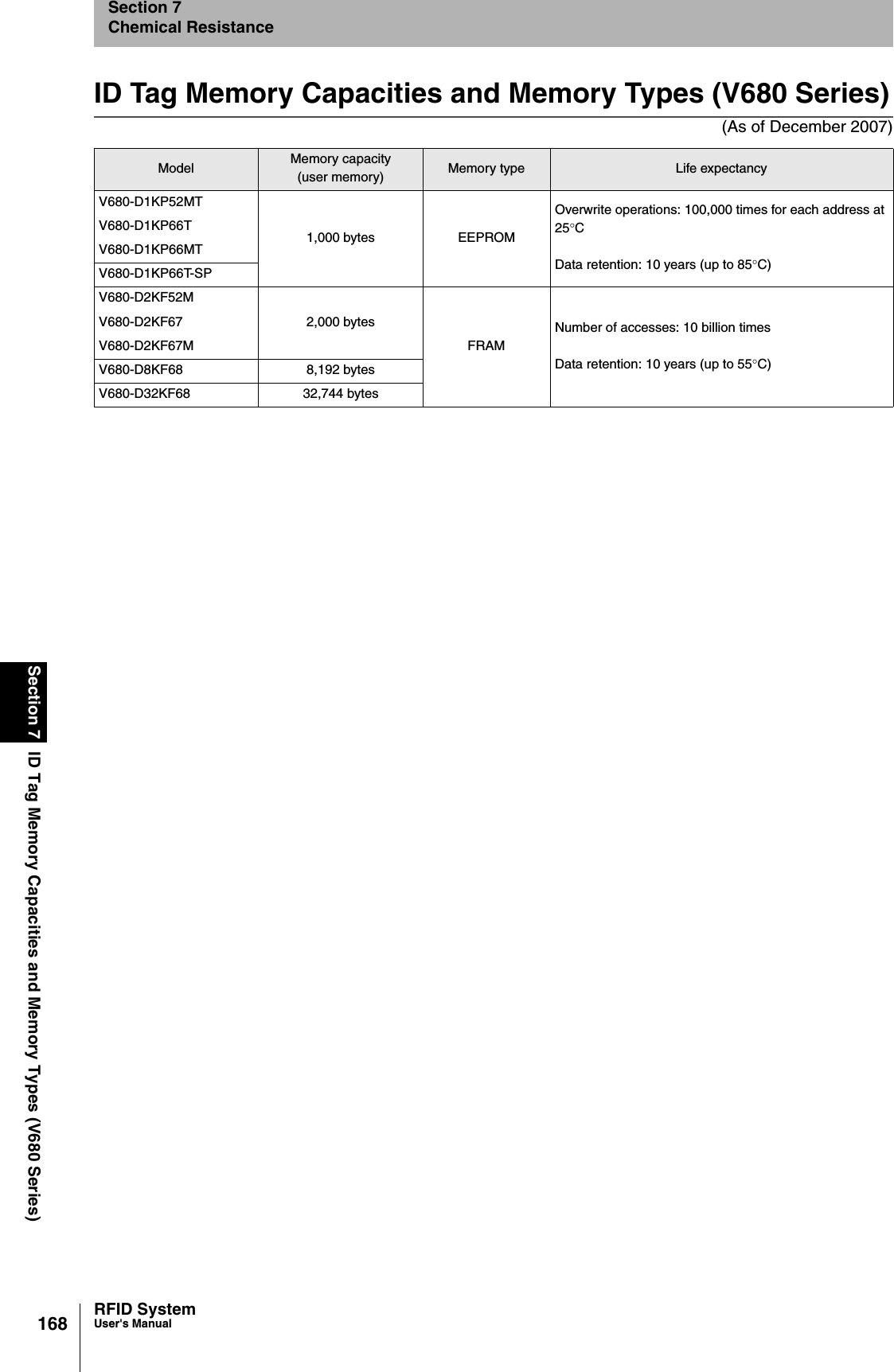 168Section 7 ID Tag Memory Capacities and Memory Types (V680 Series)RFID SystemUser&apos;s ManualSection 7Chemical ResistanceID Tag Memory Capacities and Memory Types (V680 Series)(As of December 2007)Model Memory capacity (user memory) Memory type Life expectancyV680-D1KP52MT1,000 bytes EEPROMOverwrite operations: 100,000 times for each address at 25°CData retention: 10 years (up to 85°C)V680-D1KP66TV680-D1KP66MTV680-D1KP66T-SPV680-D2KF52M2,000 bytesFRAMNumber of accesses: 10 billion timesData retention: 10 years (up to 55°C)V680-D2KF67V680-D2KF67MV680-D8KF68 8,192 bytesV680-D32KF68 32,744 bytes
