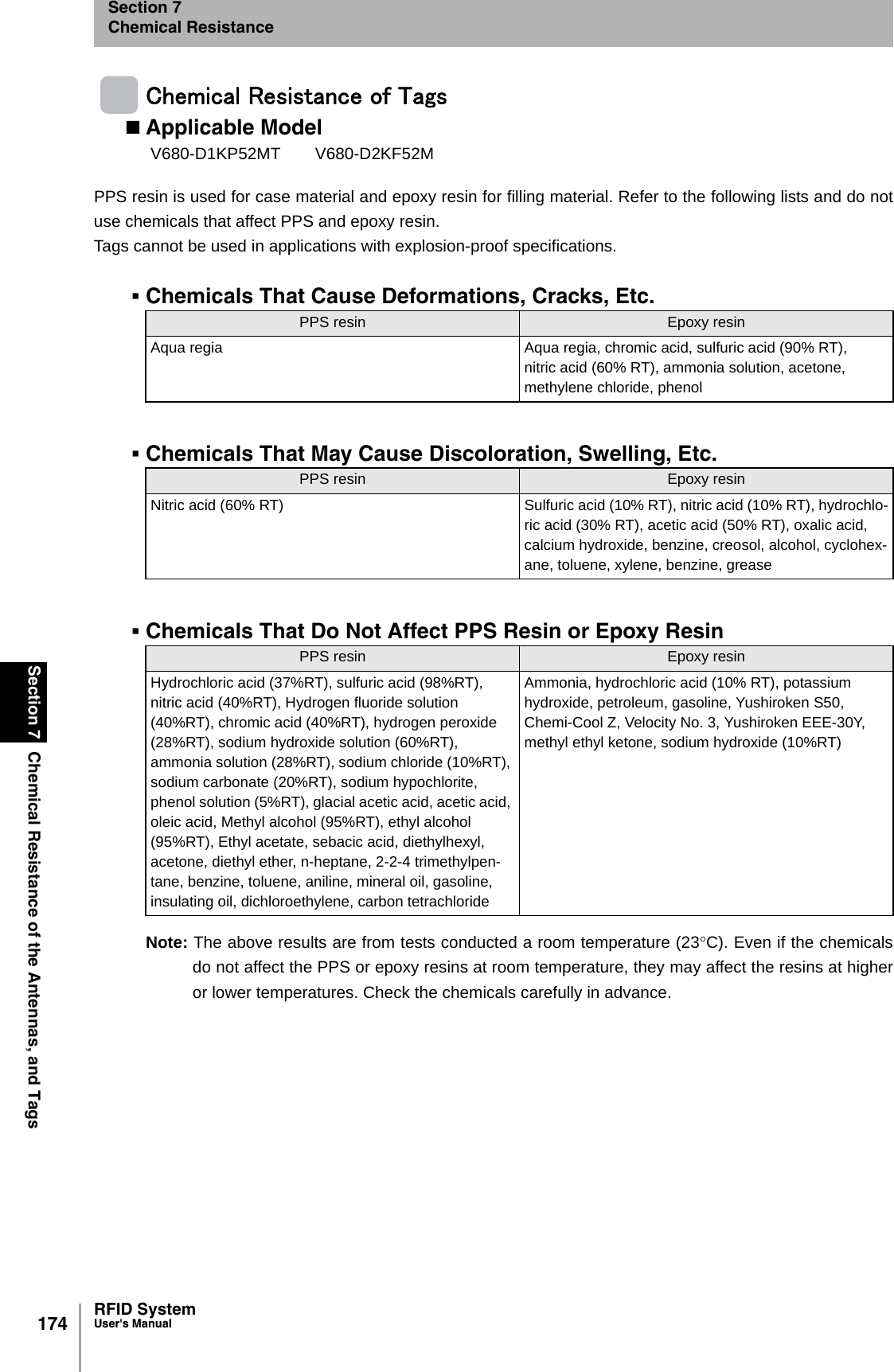 174Section 7 Chemical Resistance of the Antennas, and TagsRFID SystemUser&apos;s ManualSection 7Chemical ResistanceChemical Resistance of TagsApplicable ModelPPS resin is used for case material and epoxy resin for filling material. Refer to the following lists and do notuse chemicals that affect PPS and epoxy resin.Tags cannot be used in applications with explosion-proof specifications.Chemicals That Cause Deformations, Cracks, Etc.Chemicals That May Cause Discoloration, Swelling, Etc.Chemicals That Do Not Affect PPS Resin or Epoxy ResinNote: The above results are from tests conducted a room temperature (23°C). Even if the chemicalsdo not affect the PPS or epoxy resins at room temperature, they may affect the resins at higheror lower temperatures. Check the chemicals carefully in advance.V680-D1KP52MT V680-D2KF52MPPS resin Epoxy resinAqua regia Aqua regia, chromic acid, sulfuric acid (90% RT), nitric acid (60% RT), ammonia solution, acetone, methylene chloride, phenolPPS resin Epoxy resinNitric acid (60% RT) Sulfuric acid (10% RT), nitric acid (10% RT), hydrochlo-ric acid (30% RT), acetic acid (50% RT), oxalic acid, calcium hydroxide, benzine, creosol, alcohol, cyclohex-ane, toluene, xylene, benzine, greasePPS resin Epoxy resinHydrochloric acid (37%RT), sulfuric acid (98%RT), nitric acid (40%RT), Hydrogen fluoride solution (40%RT), chromic acid (40%RT), hydrogen peroxide (28%RT), sodium hydroxide solution (60%RT), ammonia solution (28%RT), sodium chloride (10%RT), sodium carbonate (20%RT), sodium hypochlorite, phenol solution (5%RT), glacial acetic acid, acetic acid, oleic acid, Methyl alcohol (95%RT), ethyl alcohol (95%RT), Ethyl acetate, sebacic acid, diethylhexyl, acetone, diethyl ether, n-heptane, 2-2-4 trimethylpen-tane, benzine, toluene, aniline, mineral oil, gasoline, insulating oil, dichloroethylene, carbon tetrachlorideAmmonia, hydrochloric acid (10% RT), potassium hydroxide, petroleum, gasoline, Yushiroken S50, Chemi-Cool Z, Velocity No. 3, Yushiroken EEE-30Y, methyl ethyl ketone, sodium hydroxide (10%RT)
