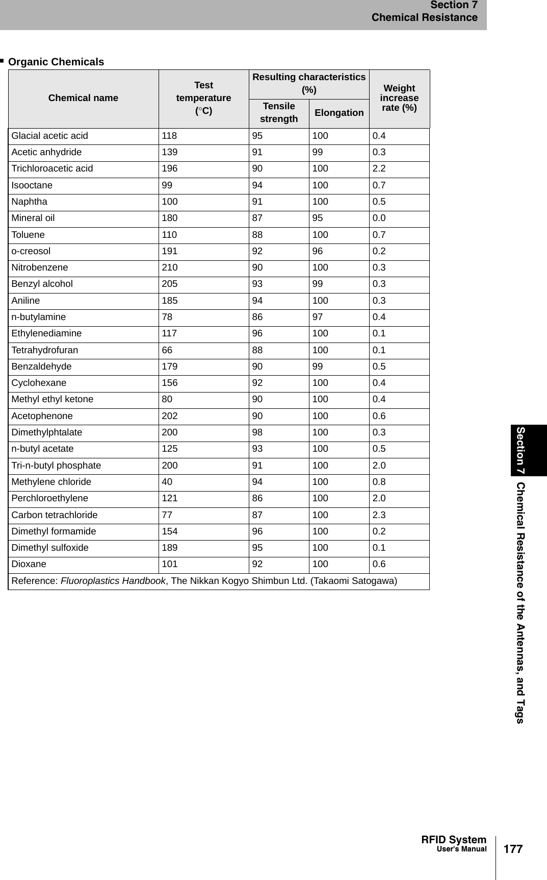 177RFID SystemUser&apos;s ManualSection 7 Chemical Resistance of the Antennas, and TagsSection 7Chemical ResistanceOrganic ChemicalsChemical nameTest temperature(°C)Resulting characteristics(%) Weight increase rate (%)Tensile strength ElongationGlacial acetic acid 118 95 100 0.4Acetic anhydride 139 91 99 0.3Trichloroacetic acid 196 90 100 2.2Isooctane 99 94 100 0.7Naphtha 100 91 100 0.5Mineral oil 180 87 95 0.0Toluene 110 88 100 0.7o-creosol 191 92 96 0.2Nitrobenzene 210 90 100 0.3Benzyl alcohol 205 93 99 0.3Aniline 185 94 100 0.3n-butylamine 78 86 97 0.4Ethylenediamine 117 96 100 0.1Tetrahydrofuran 66 88 100 0.1Benzaldehyde 179 90 99 0.5Cyclohexane 156 92 100 0.4Methyl ethyl ketone 80 90 100 0.4Acetophenone 202 90 100 0.6Dimethylphtalate 200 98 100 0.3n-butyl acetate 125 93 100 0.5Tri-n-butyl phosphate 200 91 100 2.0Methylene chloride 40 94 100 0.8Perchloroethylene 121 86 100 2.0Carbon tetrachloride 77 87 100 2.3Dimethyl formamide 154 96 100 0.2Dimethyl sulfoxide 189 95 100 0.1Dioxane 101 92 100 0.6Reference: Fluoroplastics Handbook, The Nikkan Kogyo Shimbun Ltd. (Takaomi Satogawa)