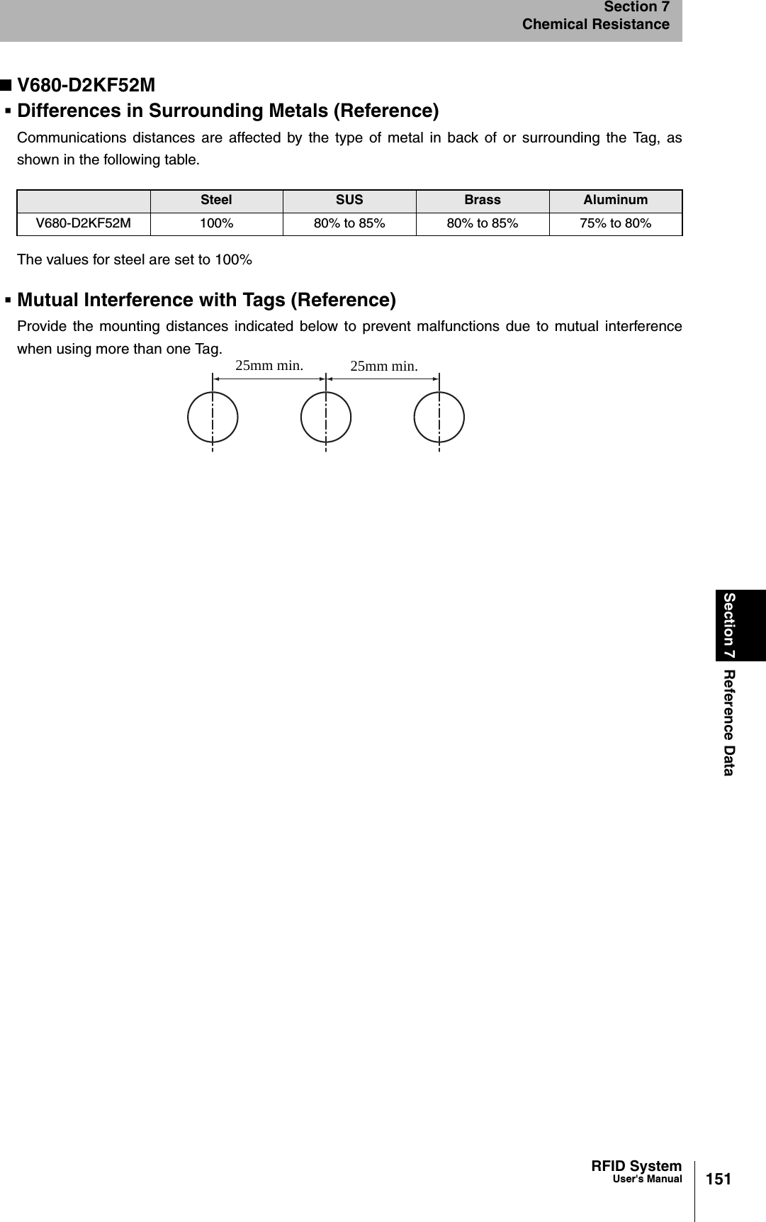 151RFID SystemUser&apos;s ManualSection 7 Reference DataSection 7Chemical ResistanceV680-D2KF52MDifferences in Surrounding Metals (Reference)Communications distances are affected by the type of metal in back of or surrounding the Tag, asshown in the following table.The values for steel are set to 100%Mutual Interference with Tags (Reference)Provide the mounting distances indicated below to prevent malfunctions due to mutual interferencewhen using more than one Tag.Steel SUS Brass AluminumV680-D2KF52M 100% 80% to 85% 80% to 85% 75% to 80%25mm min. 25mm min.