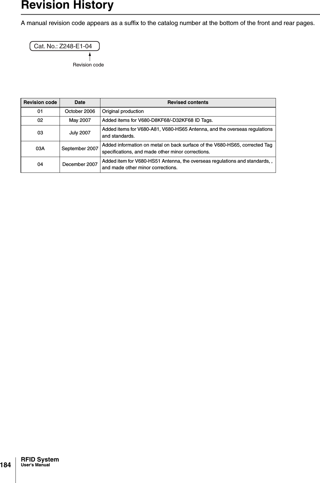 184 RFID SystemUser&apos;s ManualRevision HistoryA manual revision code appears as a suffix to the catalog number at the bottom of the front and rear pages.Revision code Date Revised contents01 October 2006 Original production02 May 2007 Added items for V680-D8KF68/-D32KF68 ID Tags. 03 July 2007 Added items for V680-A81, V680-HS65 Antenna, and the overseas regulations and standards.03A September 2007 Added information on metal on back surface of the V680-HS65, corrected Tag specifications, and made other minor corrections. 04 December 2007 Added item for V680-HS51 Antenna, the overseas regulations and standards, , and made other minor corrections.Cat. No.: Z248-E1-04Revision code