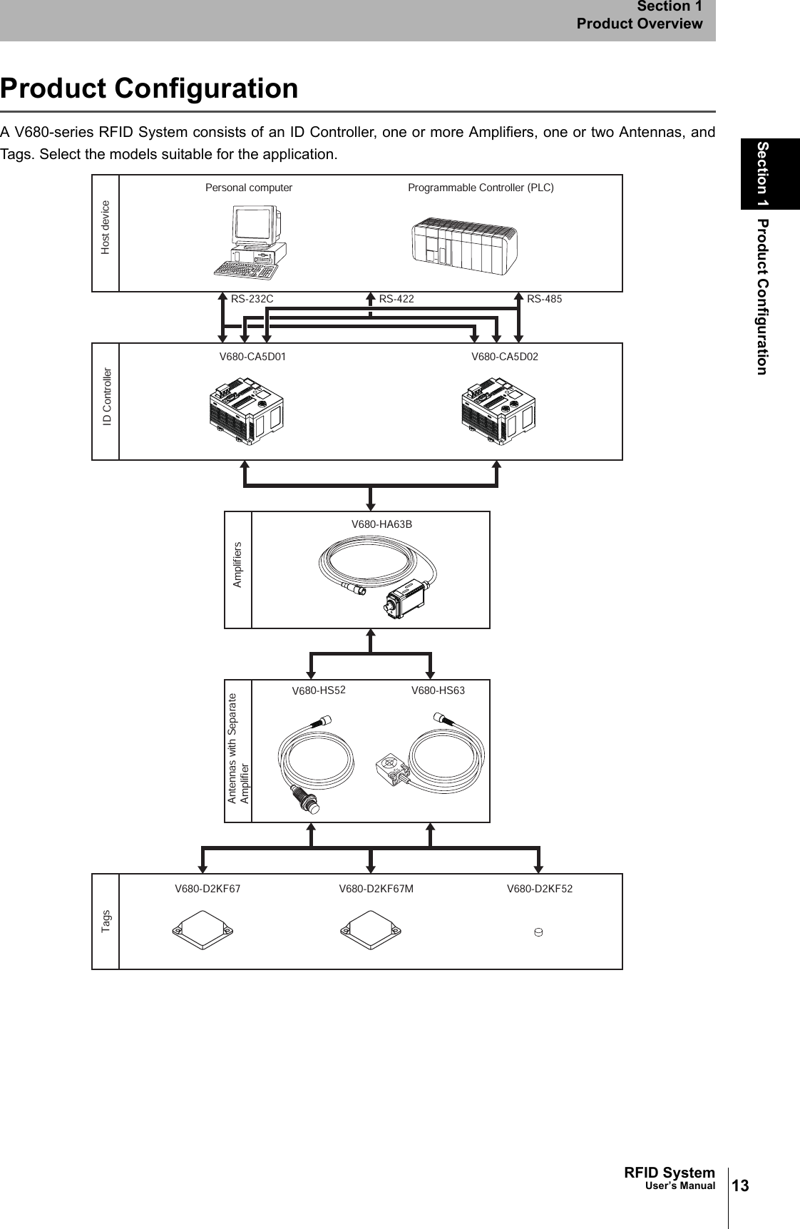 13RFID SystemUser’s ManualSection 1 Product ConfigurationSection 1Product OverviewProduct ConfigurationA V680-series RFID System consists of an ID Controller, one or more Amplifiers, one or two Antennas, andTags. Select the models suitable for the application. V680-HA63BV680-HS63V680-HS52V680-CA5D01Personal computer Programmable Controller (PLC)V680-D2KF67 V680-D2KF52V680-D2KF67MV680-CA5D02RS-232C RS-422 RS-485Host deviceID ControllerAmplifiersAntennas with Separate  AmplifierTags