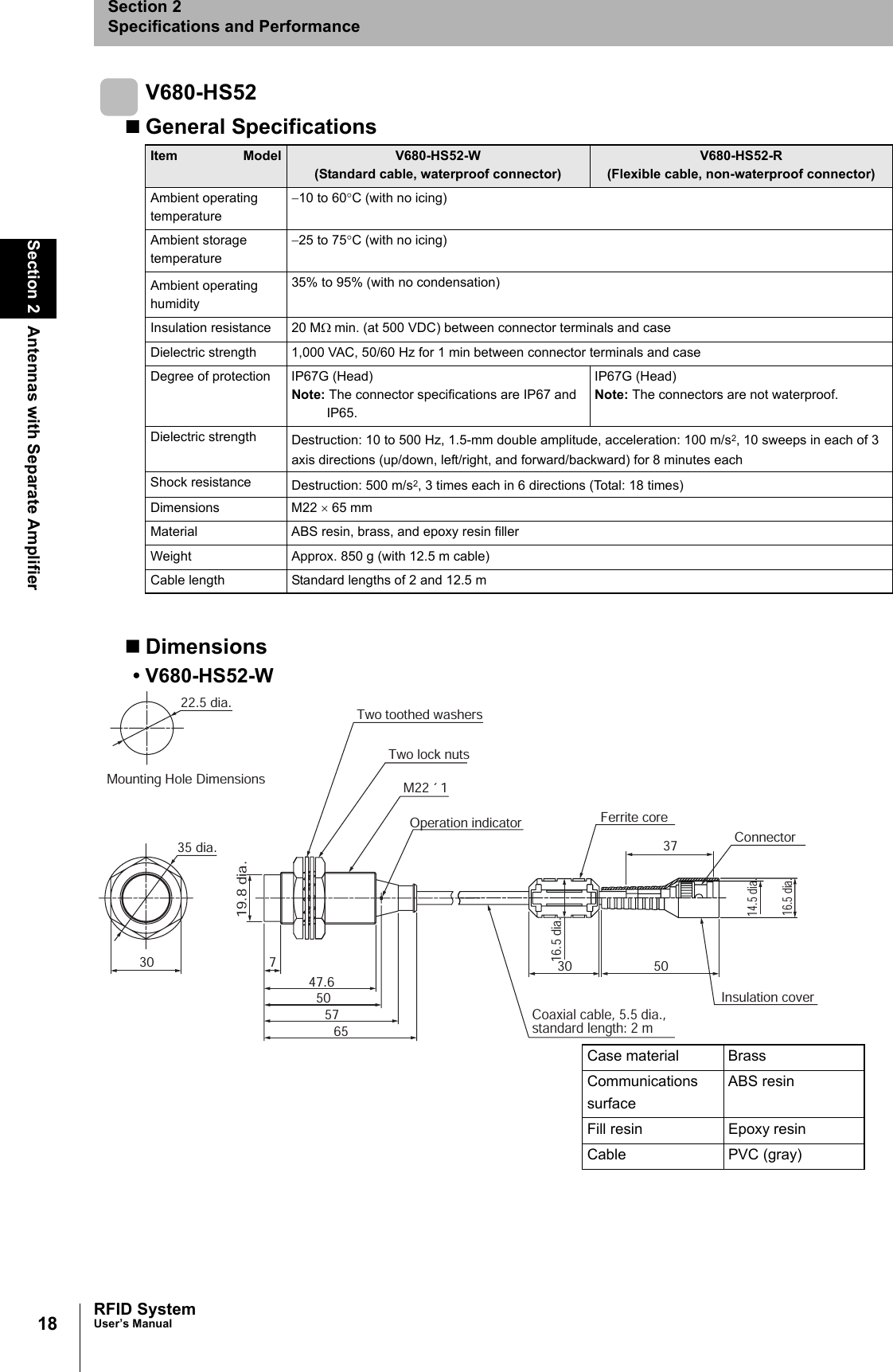 18Section 2 Antennas with Separate AmplifierRFID SystemUser’s ManualSection 2Specifications and PerformanceV680-HS52General SpecificationsDimensions• V680-HS52-WItem Model V680-HS52-W(Standard cable, waterproof connector)V680-HS52-R(Flexible cable, non-waterproof connector)Ambient operating temperature−10 to 60°C (with no icing)Ambient storage temperature−25 to 75°C (with no icing)Ambient operatinghumidity35% to 95% (with no condensation)Insulation resistance 20 MΩ min. (at 500 VDC) between connector terminals and caseDielectric strength 1,000 VAC, 50/60 Hz for 1 min between connector terminals and caseDegree of protection IP67G (Head)Note: The connector specifications are IP67 and IP65.IP67G (Head)Note: The connectors are not waterproof. Dielectric strength Destruction: 10 to 500 Hz, 1.5-mm double amplitude, acceleration: 100 m/s2, 10 sweeps in each of 3 axis directions (up/down, left/right, and forward/backward) for 8 minutes eachShock resistance Destruction: 500 m/s2, 3 times each in 6 directions (Total: 18 times)Dimensions M22 × 65 mmMaterial ABS resin, brass, and epoxy resin fillerWeight Approx. 850 g (with 12.5 m cable)Cable length Standard lengths of 2 and 12.5 m6547.6575073019.8 dia.35 dia.22.5 dia.Mounting Hole DimensionsTwo toothed washersTwo lock nutsM22 ´ 1Operation indicator37503016.5 dia.Coaxial cable, 5.5 dia.,  standard length: 2 mConnectorFerrite coreInsulation cover16.5 dia.14.5 dia.Case material BrassCommunicationssurfaceABS resinFill resin Epoxy resinCable PVC (gray)